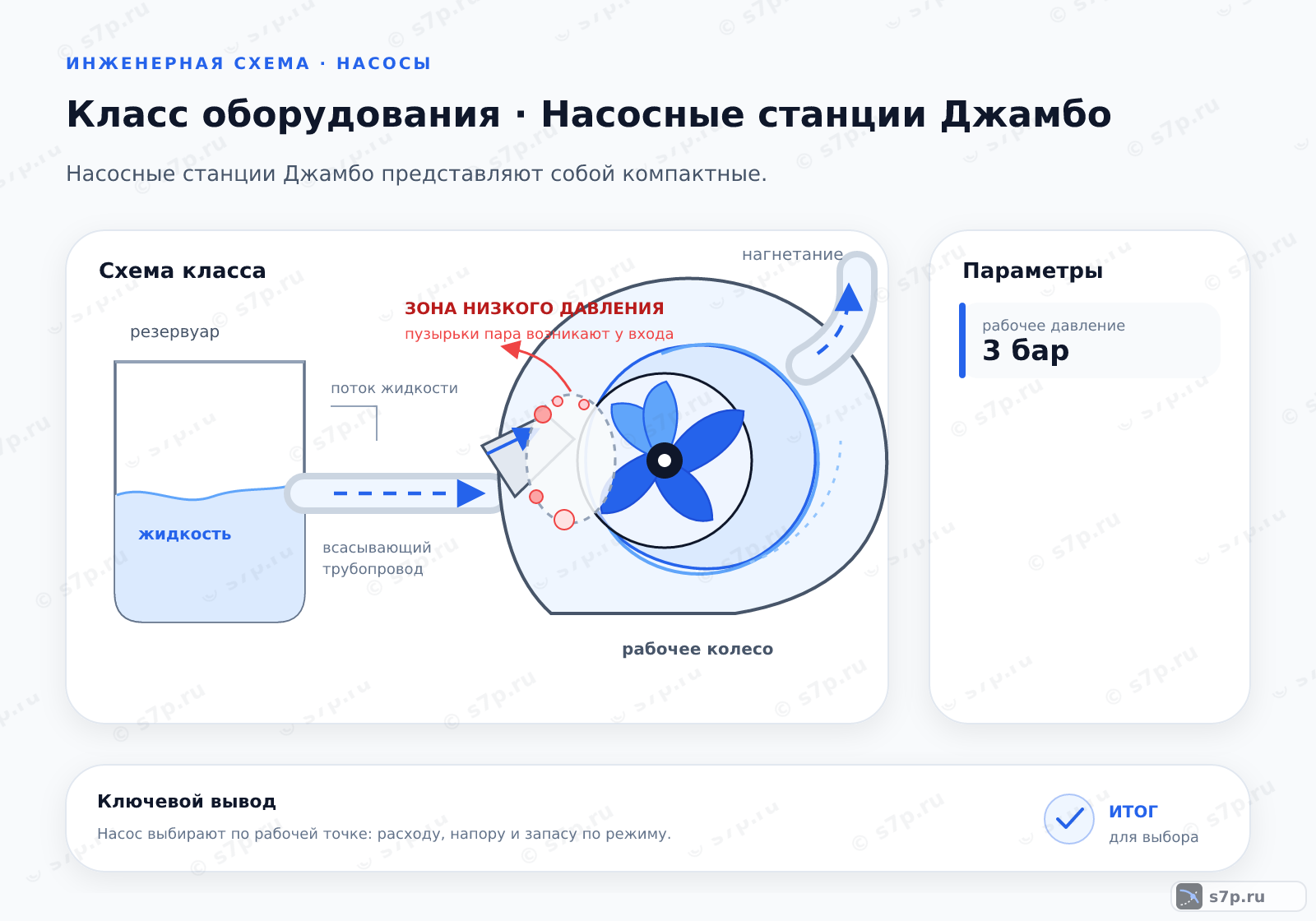 Схема класса «насос» для темы «Насосные станции Джамбо»: ключевые параметры — рабочее давление — 3 бар; рабочее давление — 3 бар