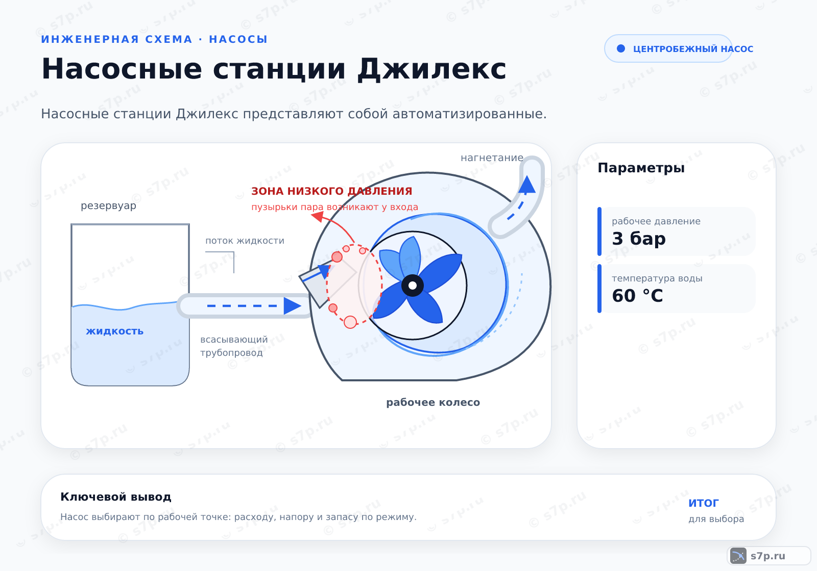 Hero-инфографика темы «Насосные станции Джилекс»: насос; ключевые данные: рабочее давление — 3 бар; температура воды — 60 °C