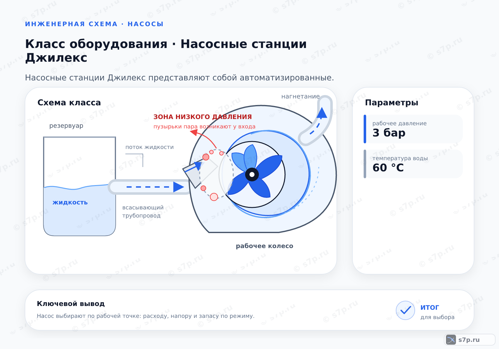 Схема класса «насос» для темы «Насосные станции Джилекс»: ключевые параметры — рабочее давление — 3 бар; температура воды — 60 °C