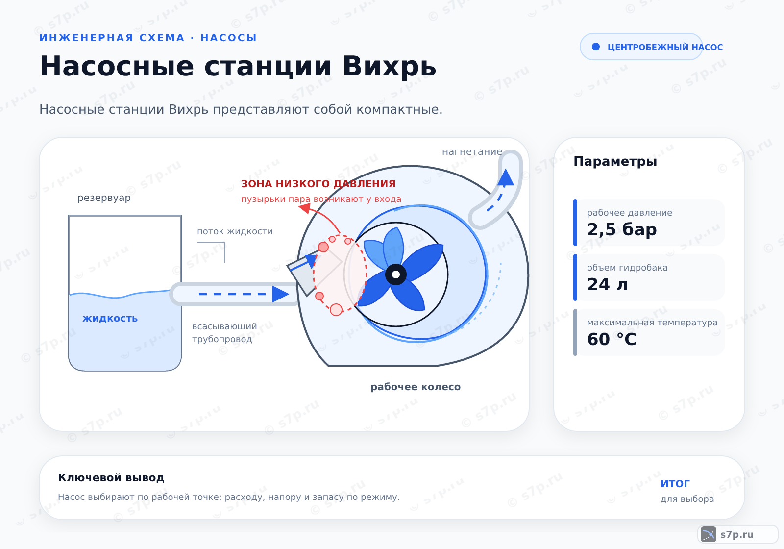 Hero-инфографика темы «Насосные станции Вихрь»: насос; ключевые данные: рабочее давление — 2,5 бар; объем гидробака — 24 л; максимальная температура — 60 °C