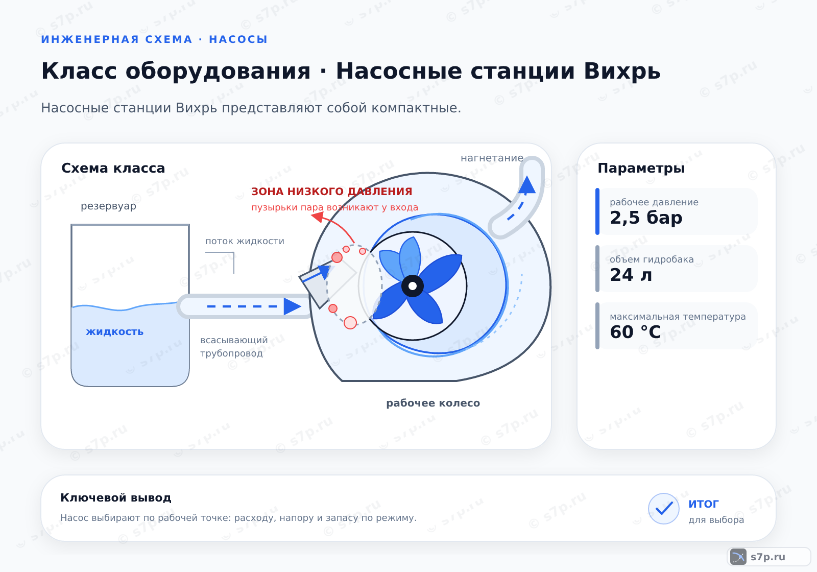 Схема класса «насос» для темы «Насосные станции Вихрь»: ключевые параметры — рабочее давление — 2,5 бар; объем гидробака — 24 л; максимальная температура — 60 °C