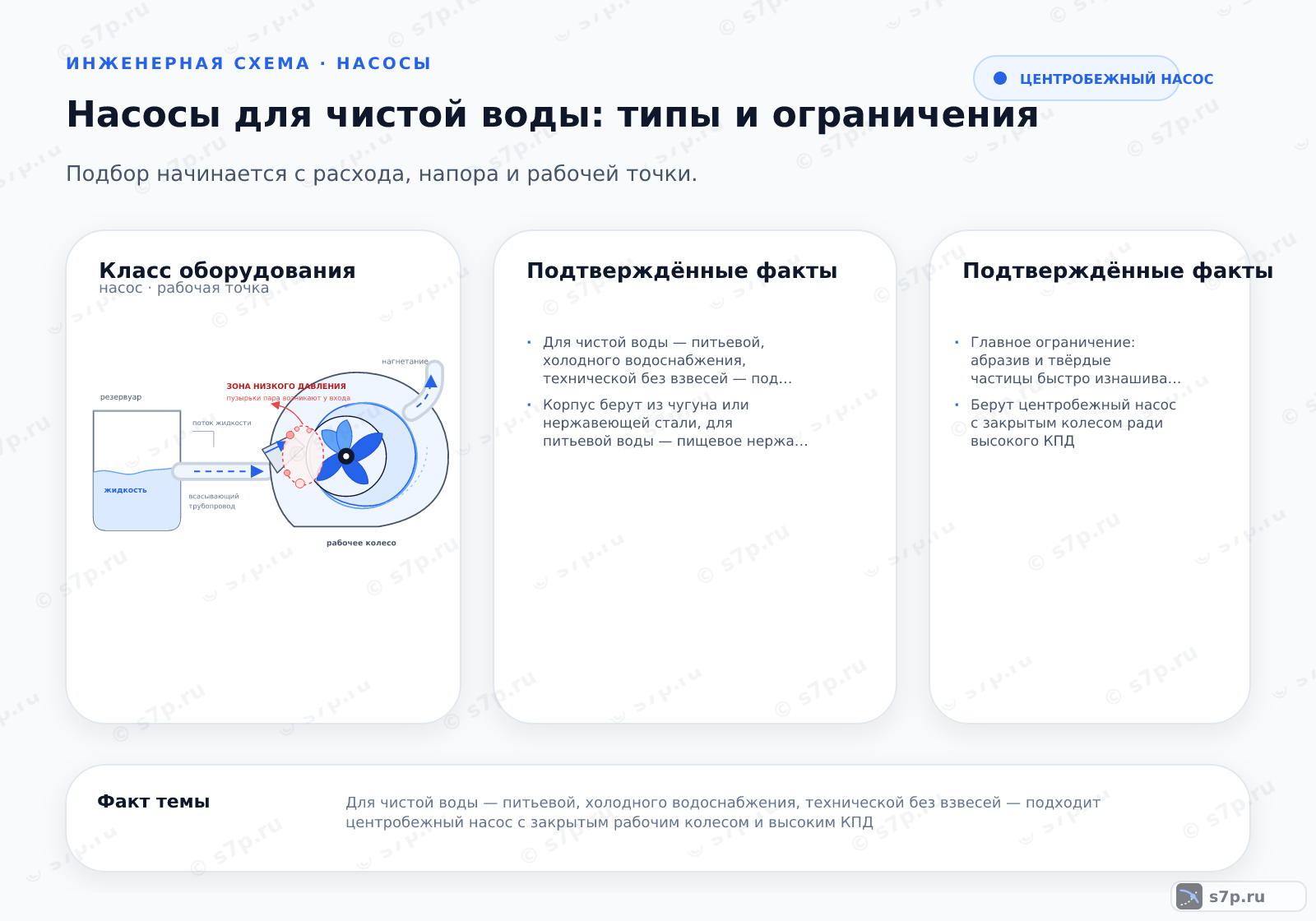 Hero-инфографика темы «Насосы для чистой воды: типы и ограничения»: насос; ключевые данные: Для чистой воды — питьевой, холодного водоснабжения, технической без взвесей — подходит центробежный насос с закрытым рабочим колесом и высоким КПД; Корпус берут из чугуна или нержавеющей стали, для питьевой воды — пищевое нержавеющее исполнение