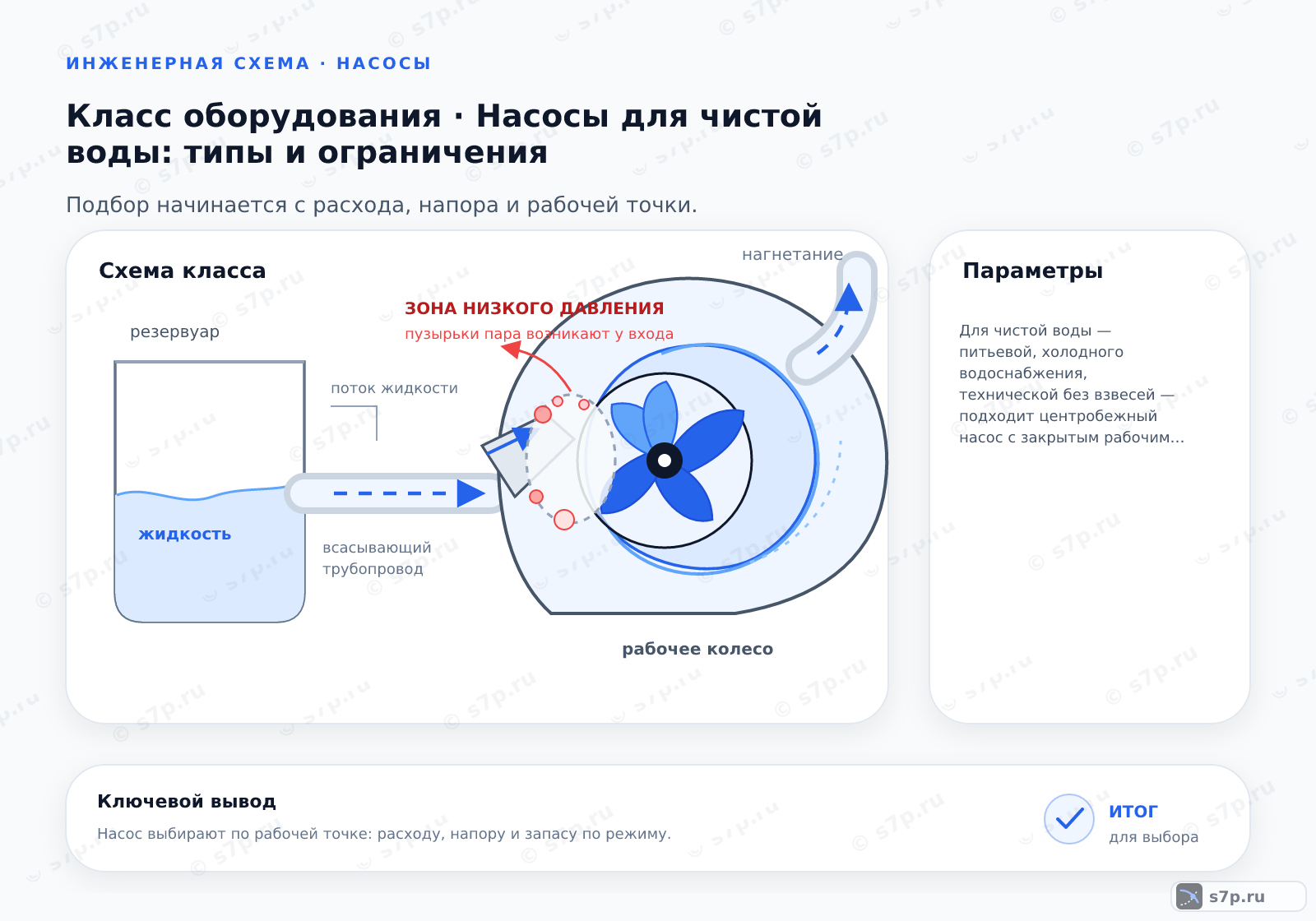 Схема класса «насос» для темы «Насосы для чистой воды: типы и ограничения»: ключевые параметры — Для чистой воды — питьевой, холодного водоснабжения, технической без взвесей — подходит центробежный насос с закрытым рабочим колесом и высоким КПД; Корпус берут из чугуна или нержавеющей стали, для питьевой воды — пищевое нержавеющее исполнение