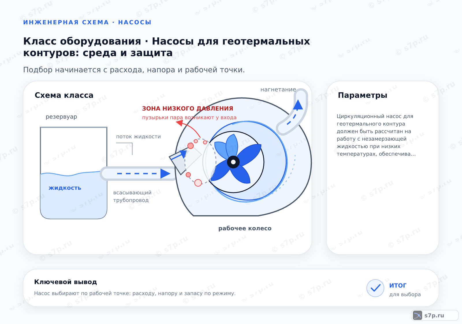 Схема класса «насос» для темы «Насосы для геотермальных контуров: среда и защита»: ключевые параметры — Циркуляционный насос для геотермального контура должен быть рассчитан на работу с незамерзающей жидкостью при низких температурах, обеспечивая необходимое давление для преодоления гидравлического сопротивления замкнутого контура с учетом поправок на вязкость раствора.; {"label": "Корректировка напора", "expr": "Потери давления * Коэффициент вязкости"}