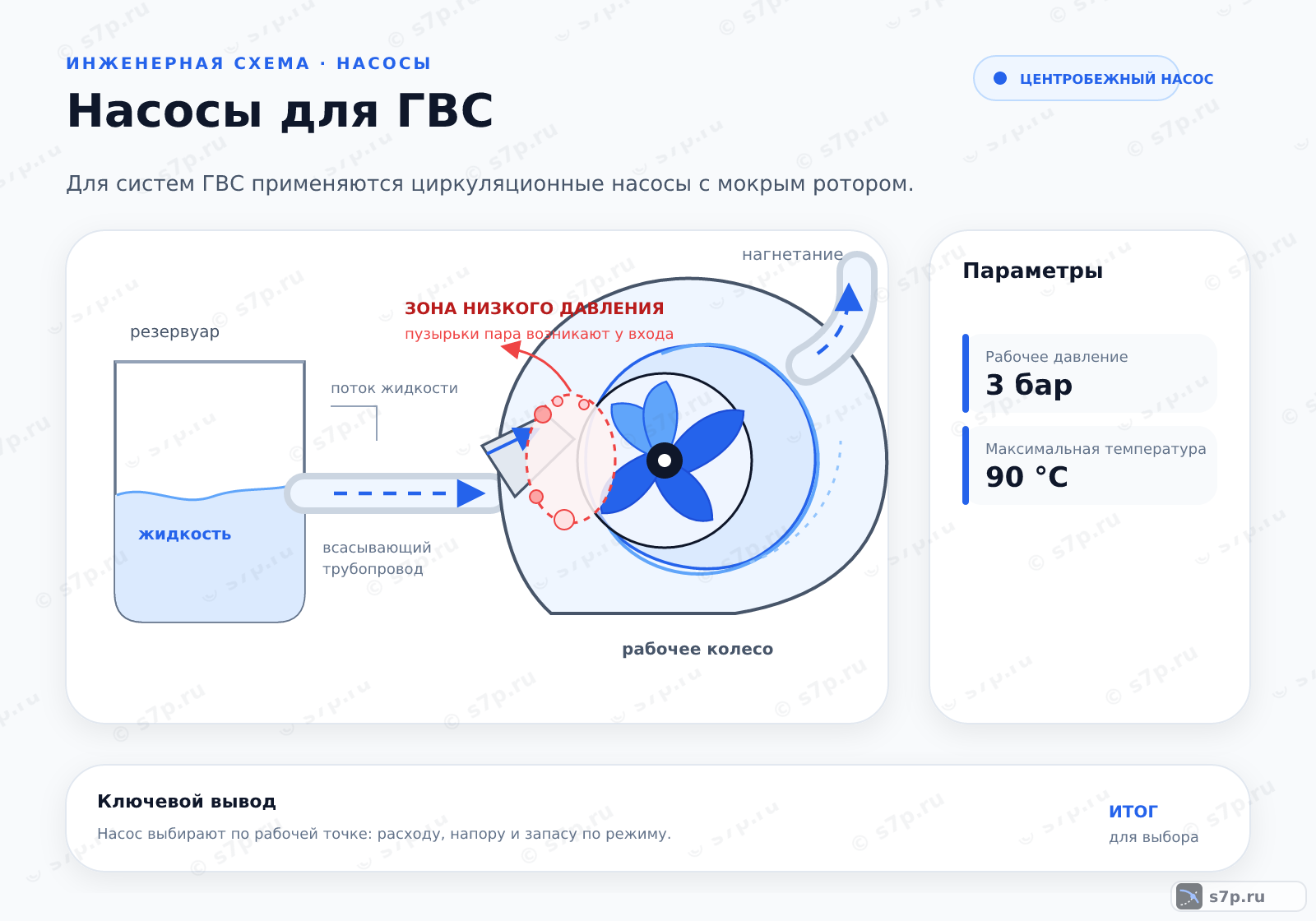 Hero-инфографика темы «Насосы для ГВС»: насос; ключевые данные: Рабочее давление — 3 бар; Максимальная температура — 90 °C