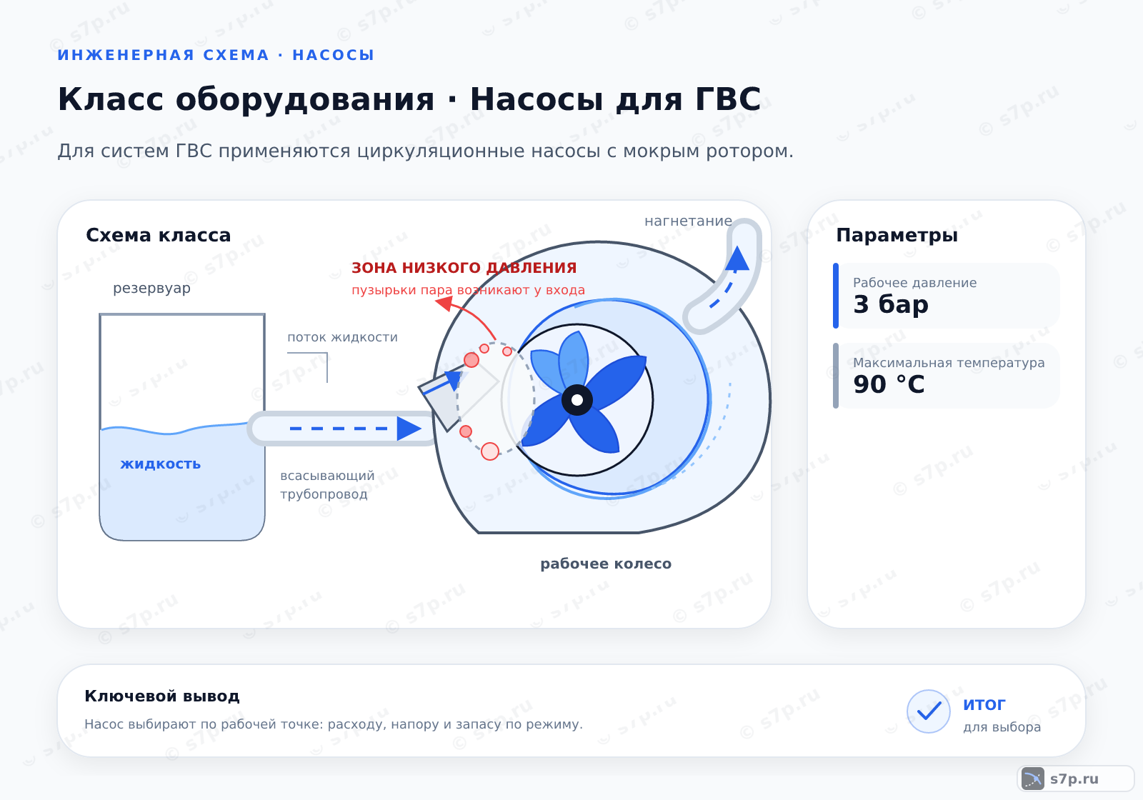 Схема класса «насос» для темы «Насосы для ГВС»: ключевые параметры — Рабочее давление — 3 бар; Максимальная температура — 90 °C