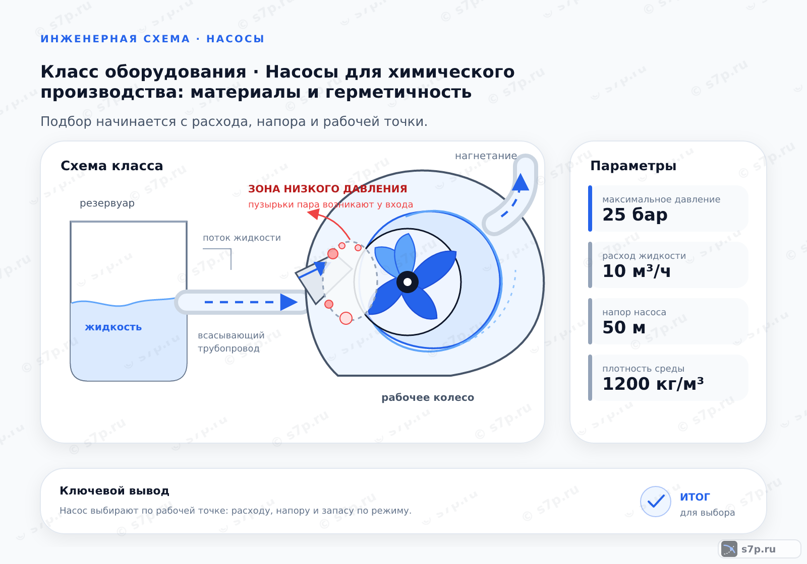 Схема класса «насос» для темы «Насосы для химического производства: материалы и герметичность»: ключевые параметры — максимальное давление — 25 бар; расход жидкости — 10 м³/ч; напор насоса — 50 м; плотность среды — 1200 кг/м³; расход в точке КПД — 10 м³/ч