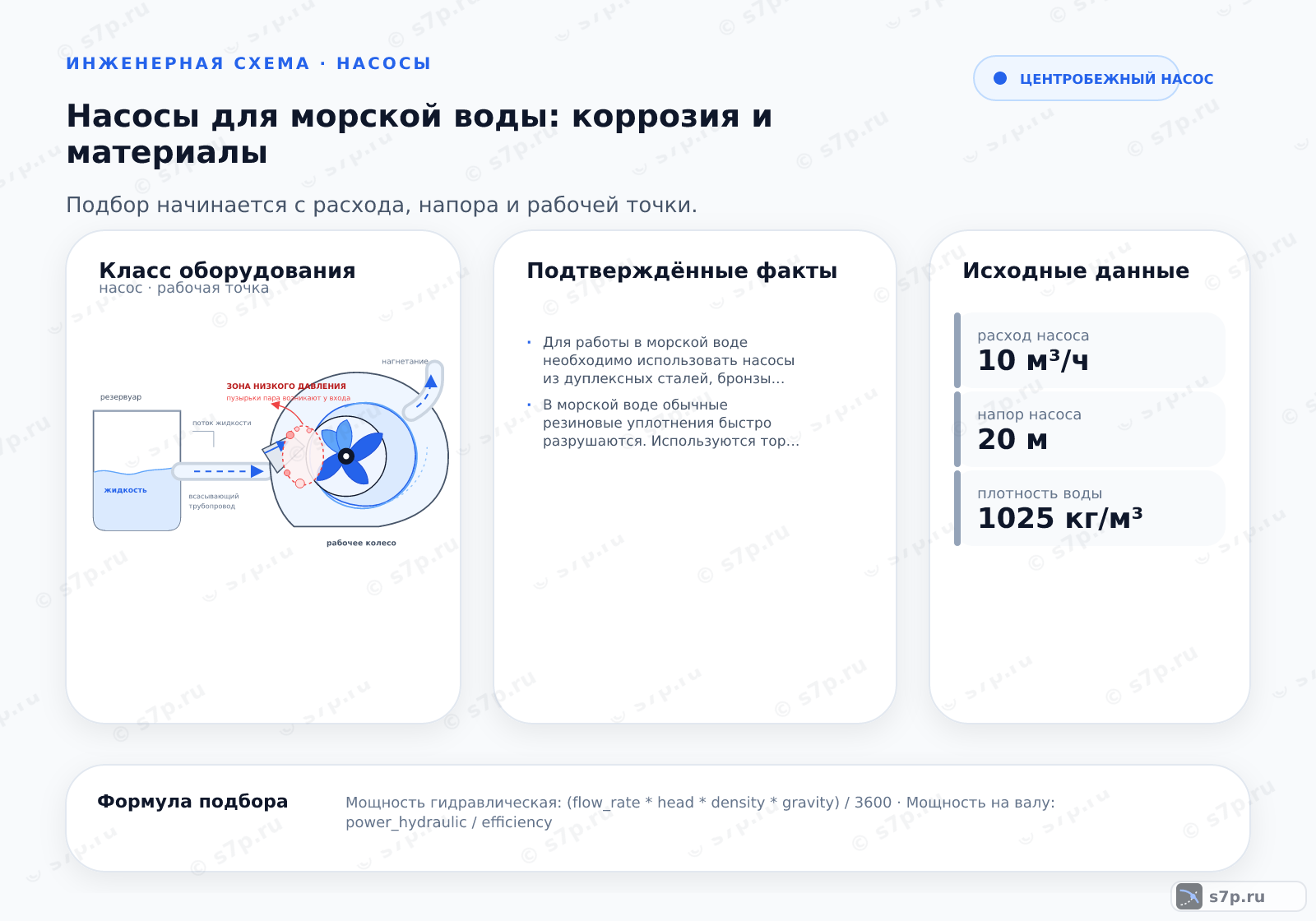Hero-инфографика темы «Насосы для морской воды: коррозия и материалы»: насос; ключевые данные: расход насоса — 10 м³/ч; напор насоса — 20 м; плотность воды — 1025 кг/м³; расход при КПД макс — 10 м³/ч; напор при КПД макс — 20 м