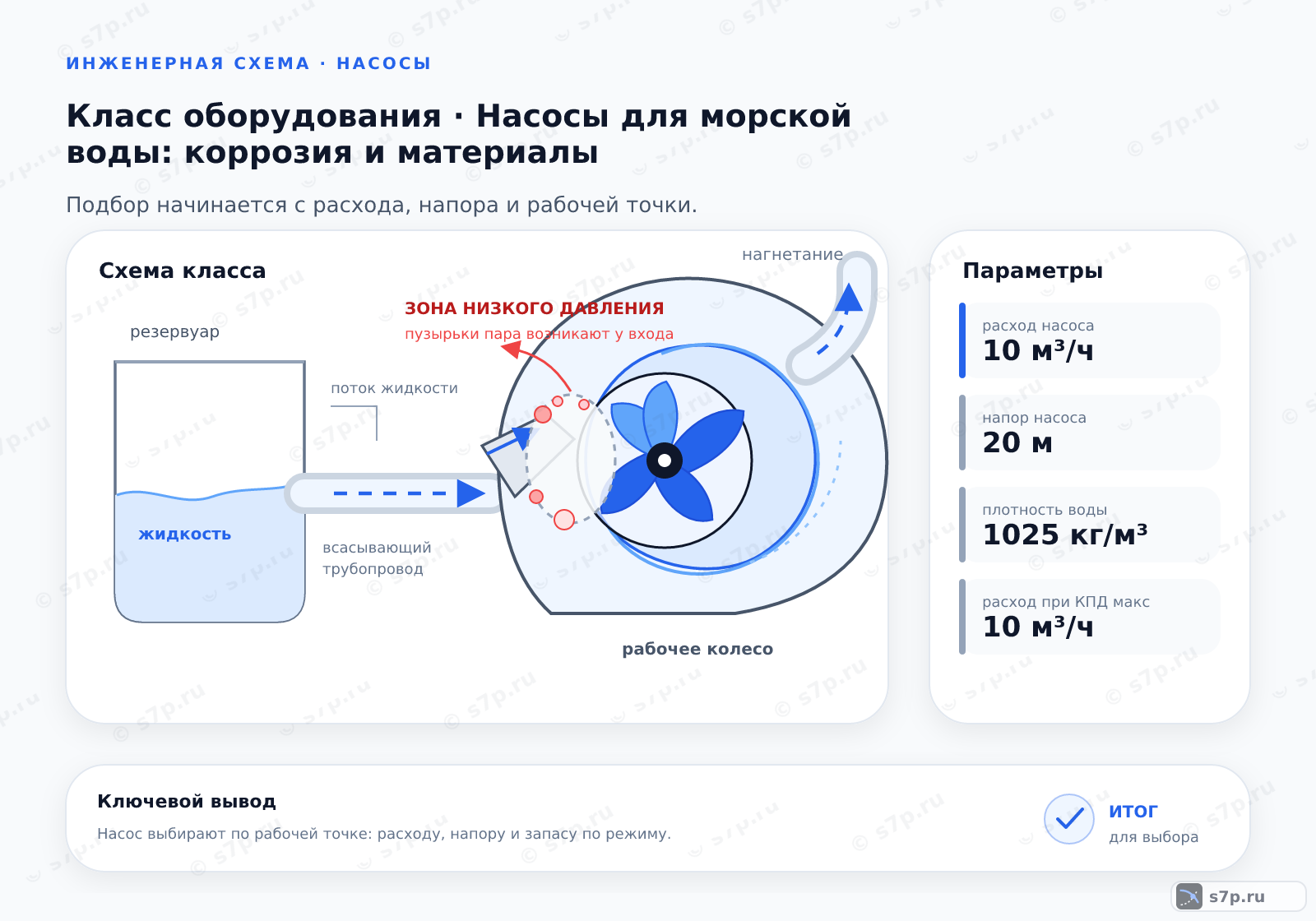 Схема класса «насос» для темы «Насосы для морской воды: коррозия и материалы»: ключевые параметры — расход насоса — 10 м³/ч; напор насоса — 20 м; плотность воды — 1025 кг/м³; расход при КПД макс — 10 м³/ч; напор при КПД макс — 20 м