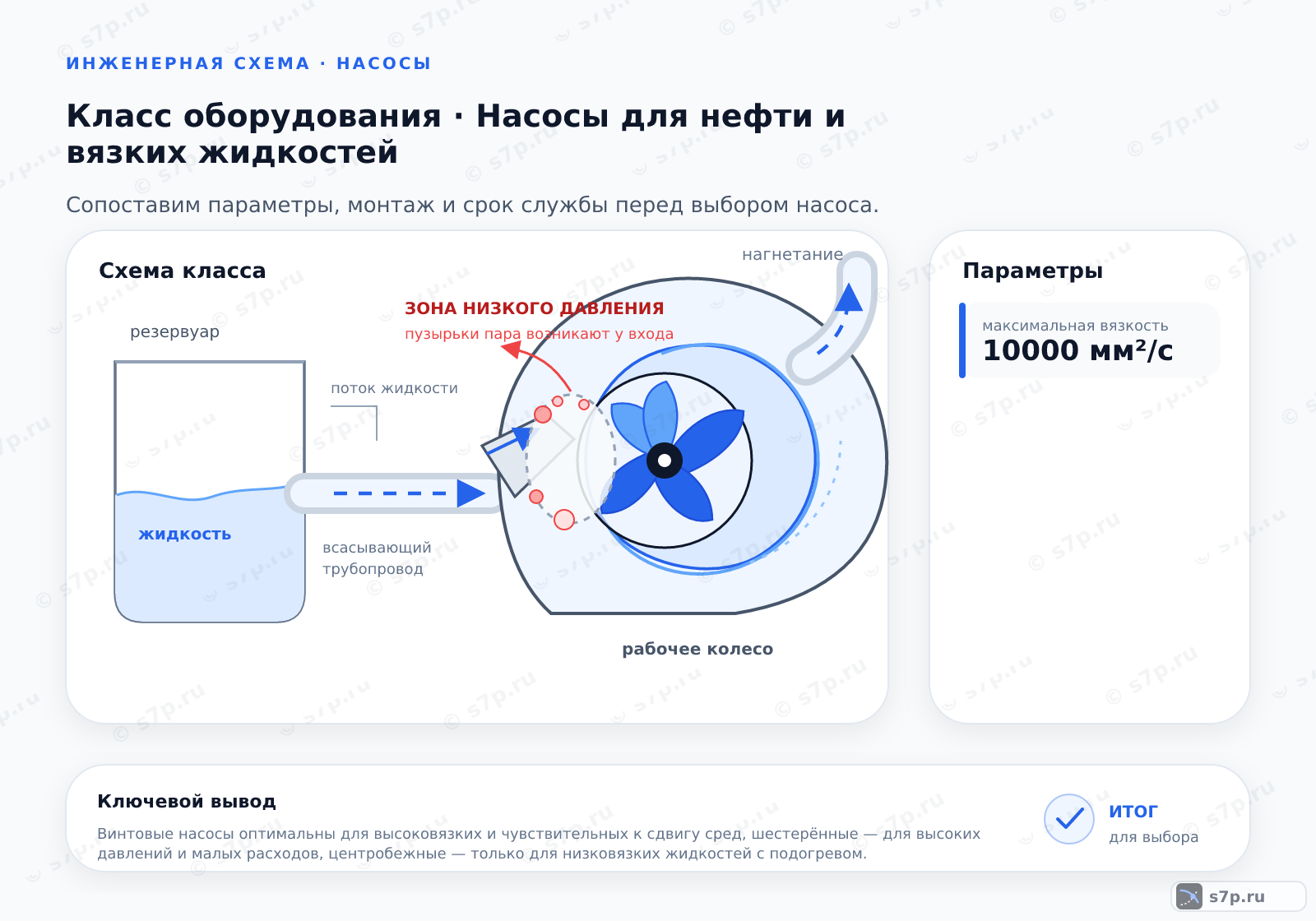 Схема класса «насос» для темы «Насосы для нефти и вязких жидкостей»: ключевые параметры — максимальная вязкость — 10000 мм²/с