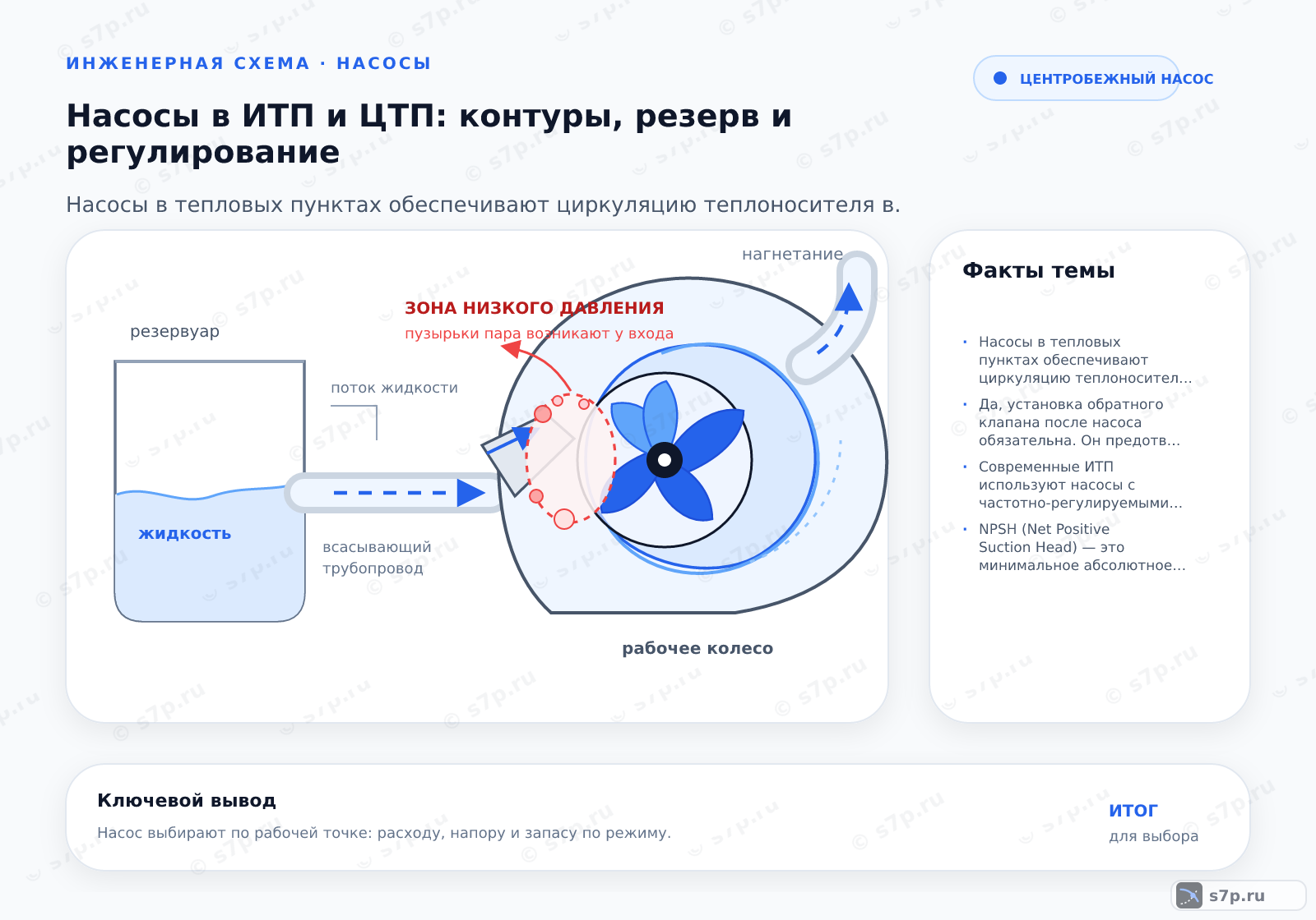 Hero-инфографика темы «Насосы в ИТП и ЦТП: контуры, резерв и регулирование»: насос; ключевые данные: Насосы в тепловых пунктах обеспечивают циркуляцию теплоносителя в системах отопления, вентиляции и ГВС, требуя обязательного резервирования и автоматического регулирования напора для поддержания заданных параметров сети.; Да, установка обратного клапана после насоса обязательна. Он предотвращает обратный поток теплоносителя при остановке работающего насоса или включении резервного. Без обратного клапана вращающийся резервный насос может начать вращаться в обратную сторону, что приведет к его поломке. Также это защищает насос от гидравлических ударов. В современных системах часто используют насосы с интегрированными обратными клапанами или применяют частотно-регулируемые приводы, которые плавно останавливают насос, снижая риск гидроудара.