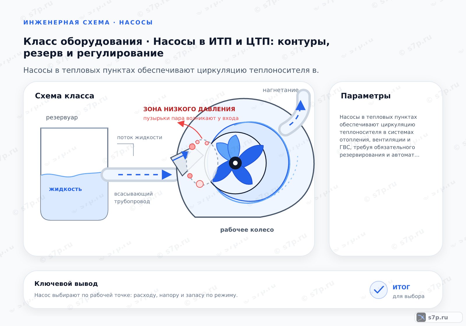 Схема класса «насос» для темы «Насосы в ИТП и ЦТП: контуры, резерв и регулирование»: ключевые параметры — Насосы в тепловых пунктах обеспечивают циркуляцию теплоносителя в системах отопления, вентиляции и ГВС, требуя обязательного резервирования и автоматического регулирования напора для поддержания заданных параметров сети.; Да, установка обратного клапана после насоса обязательна. Он предотвращает обратный поток теплоносителя при остановке работающего насоса или включении резервного. Без обратного клапана вращающийся резервный насос может начать вращаться в обратную сторону, что приведет к его поломке. Также это защищает насос от гидравлических ударов. В современных системах часто используют насосы с интегрированными обратными клапанами или применяют частотно-регулируемые приводы, которые плавно останавливают насос, снижая риск гидроудара.