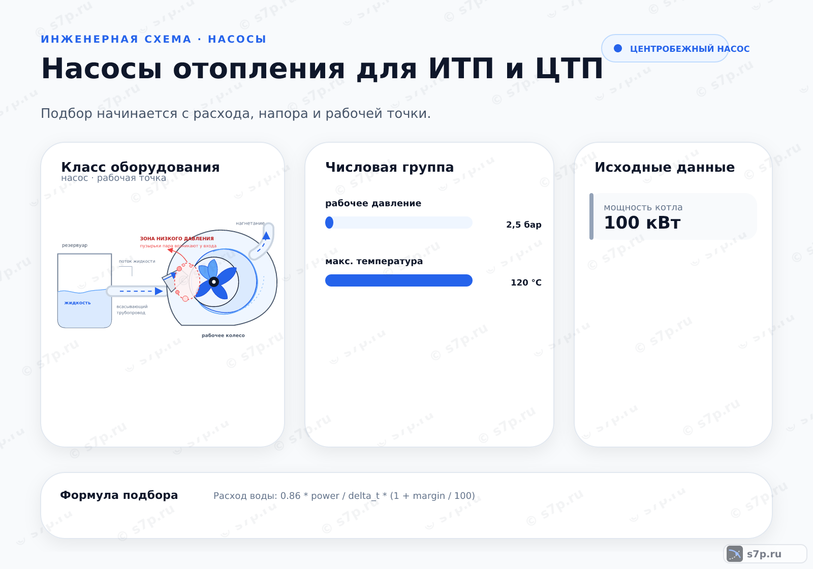 Hero-инфографика темы «Насосы отопления для ИТП и ЦТП»: насос; ключевые данные: рабочее давление — 2,5 бар; макс. температура — 120 °C; мощность котла — 100 кВт