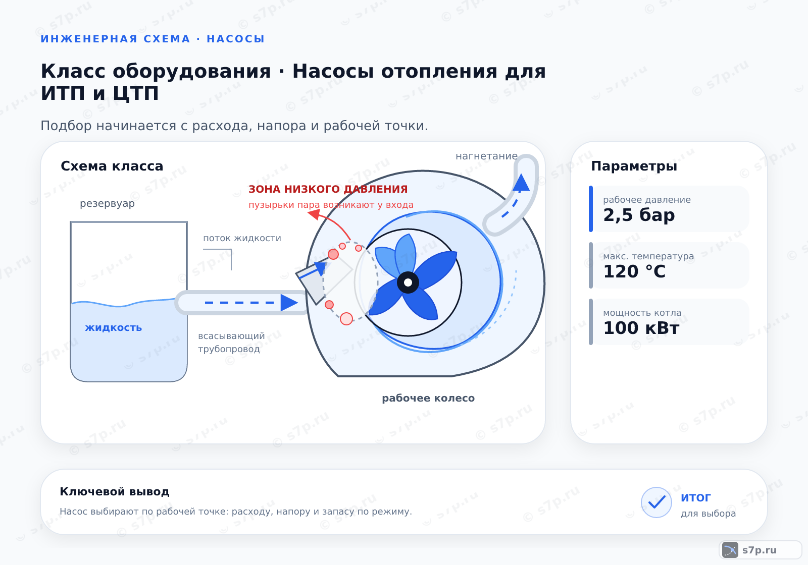 Схема класса «насос» для темы «Насосы отопления для ИТП и ЦТП»: ключевые параметры — рабочее давление — 2,5 бар; макс. температура — 120 °C; мощность котла — 100 кВт