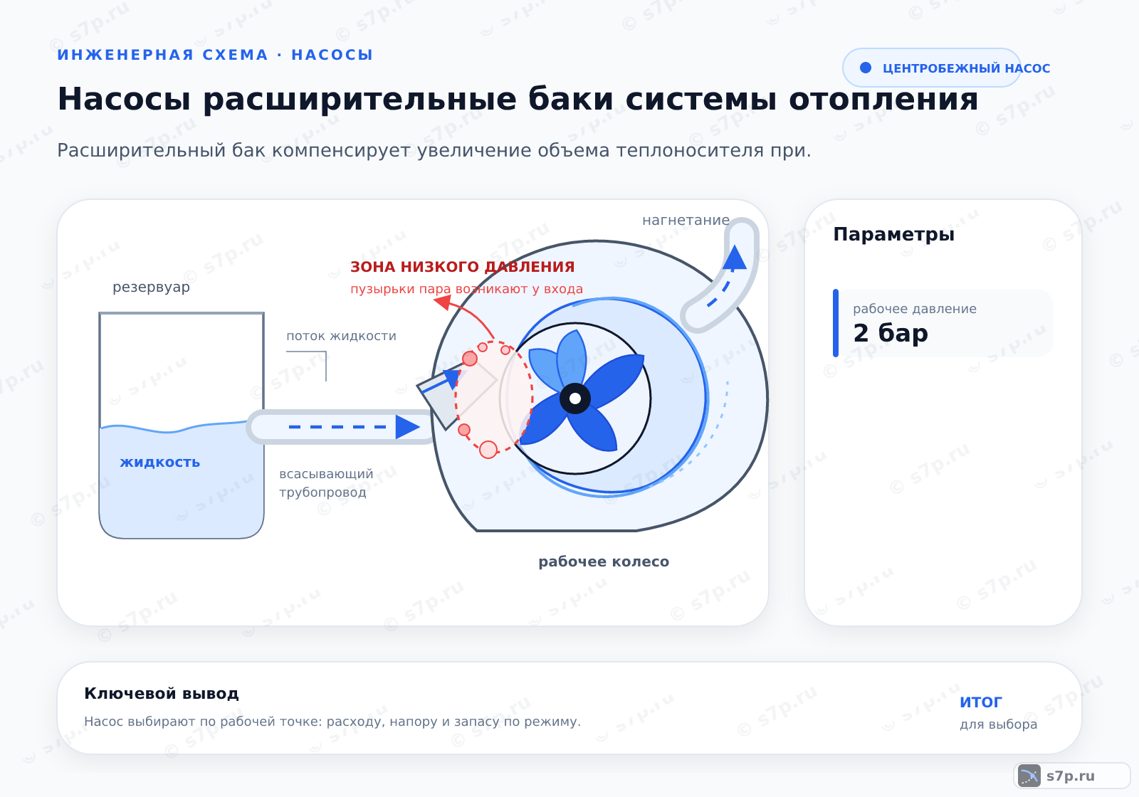 Hero-инфографика темы «Насосы расширительные баки системы отопления»: котёл; ключевые данные: рабочее давление — 2 бар