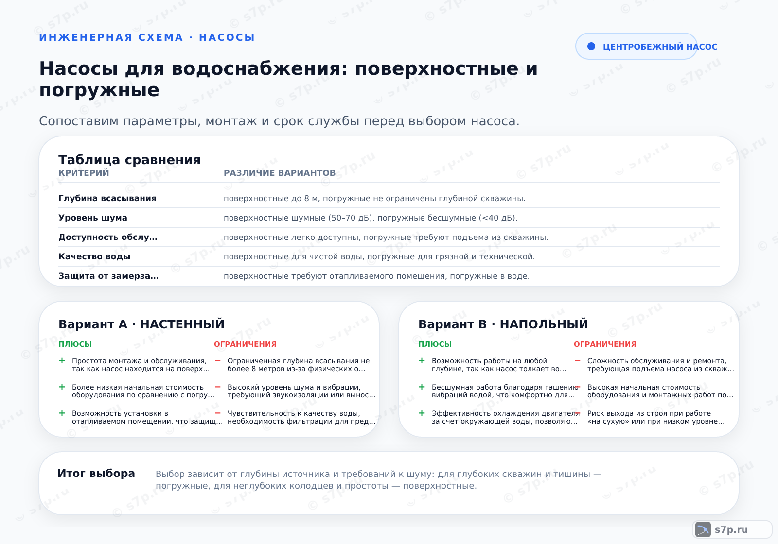 Hero-инфографика темы «Насосы для водоснабжения: поверхностные и погружные»: насос; ключевые данные: глубина всасывания — 8 м