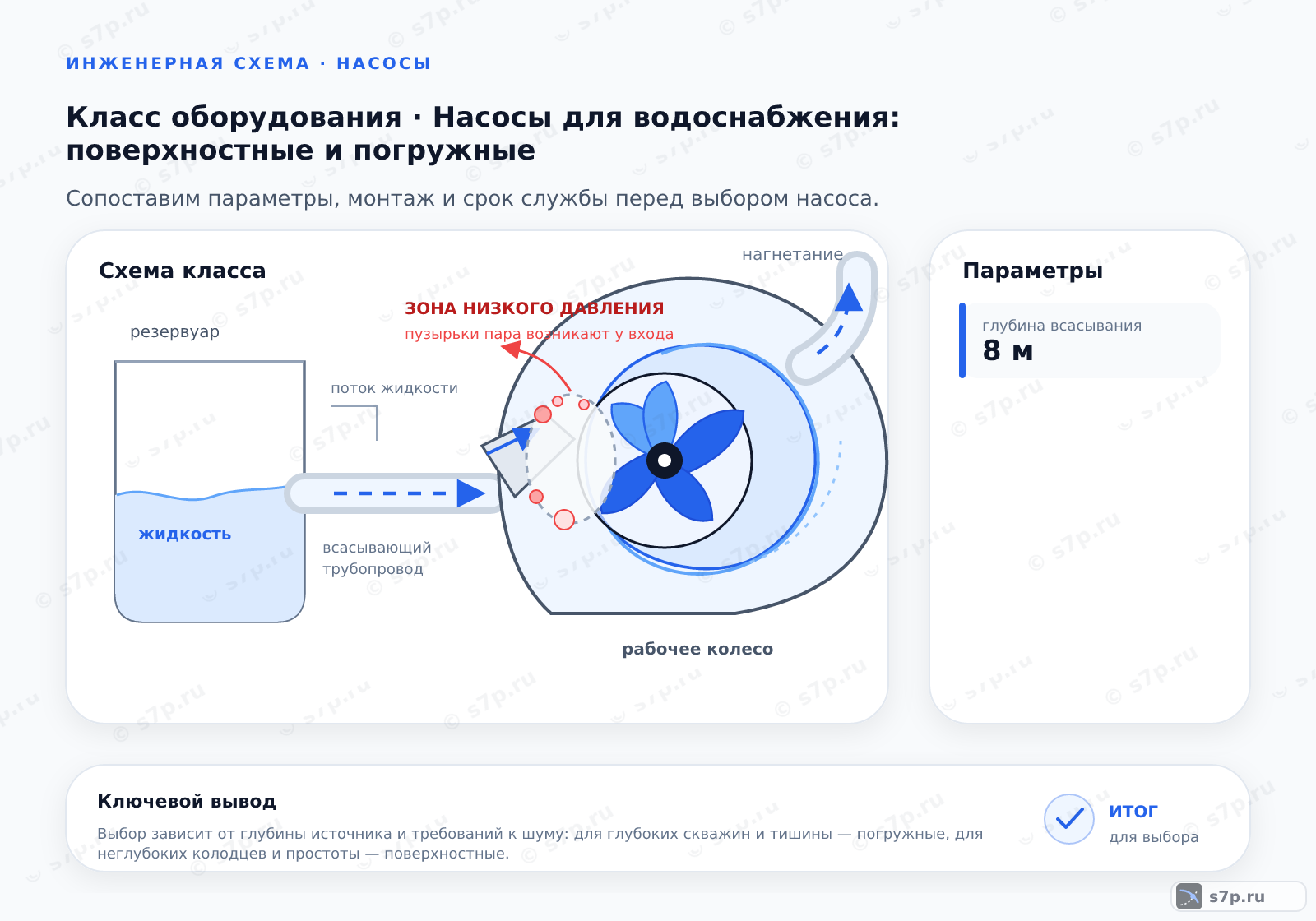 Схема класса «насос» для темы «Насосы для водоснабжения: поверхностные и погружные»: ключевые параметры — глубина всасывания — 8 м