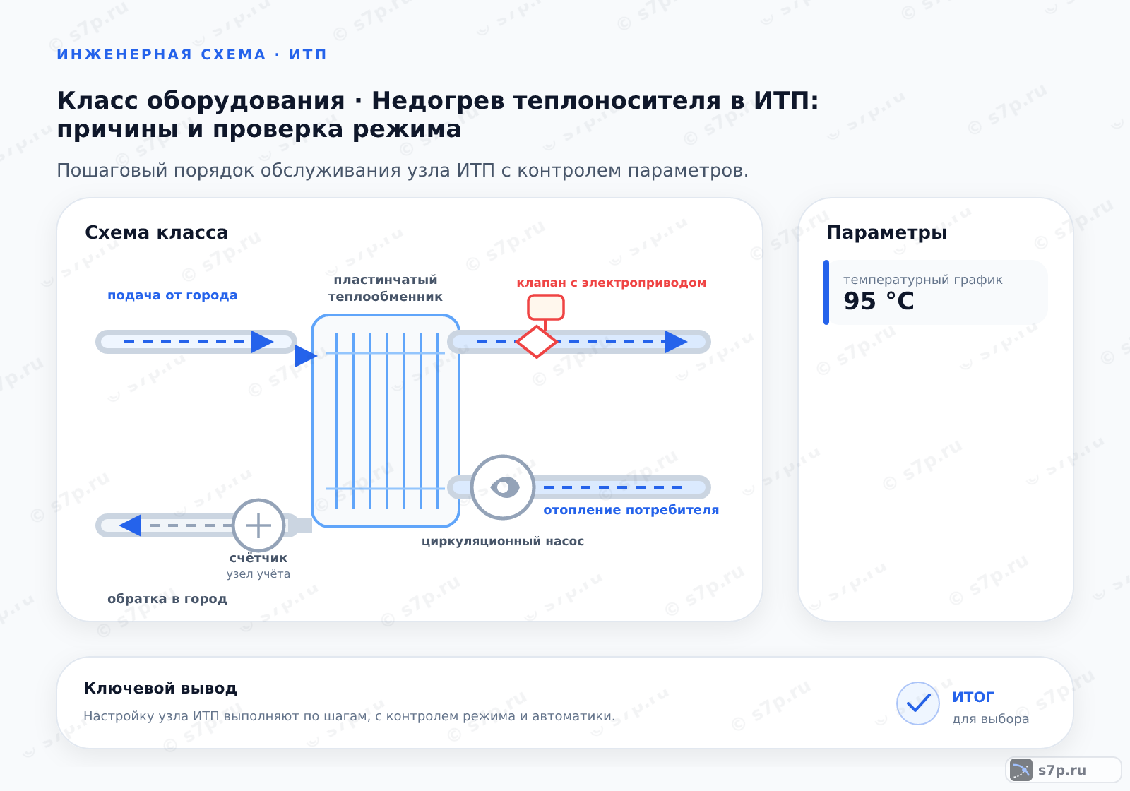 Схема класса «узел ИТП» для темы «Недогрев теплоносителя в ИТП: причины и проверка режима»: ключевые параметры — температурный график — 95 °C