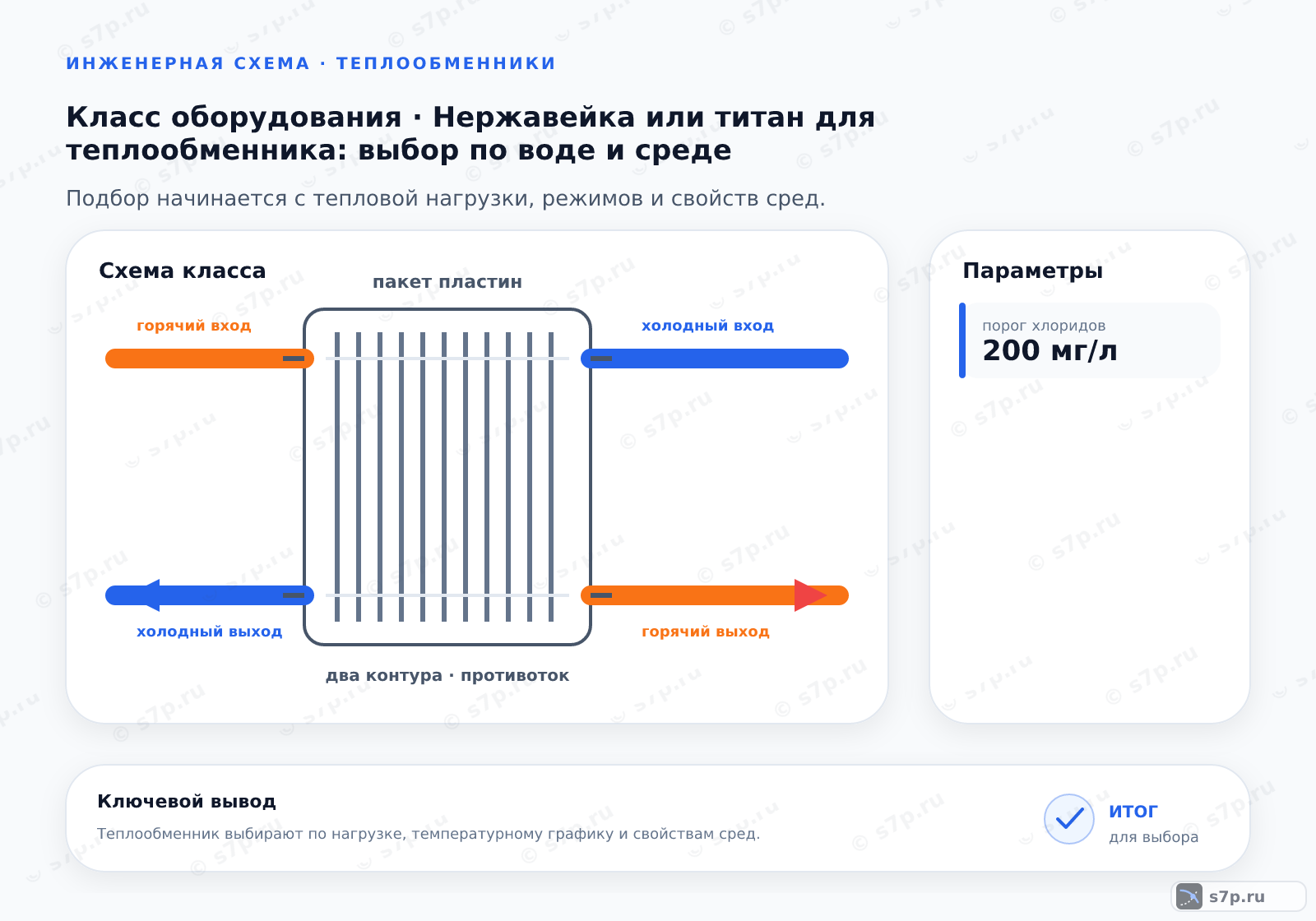 Схема класса «теплообменник» для темы «Нержавейка или титан для теплообменника: выбор по воде и среде»: ключевые параметры — порог хлоридов — 200 мг/л