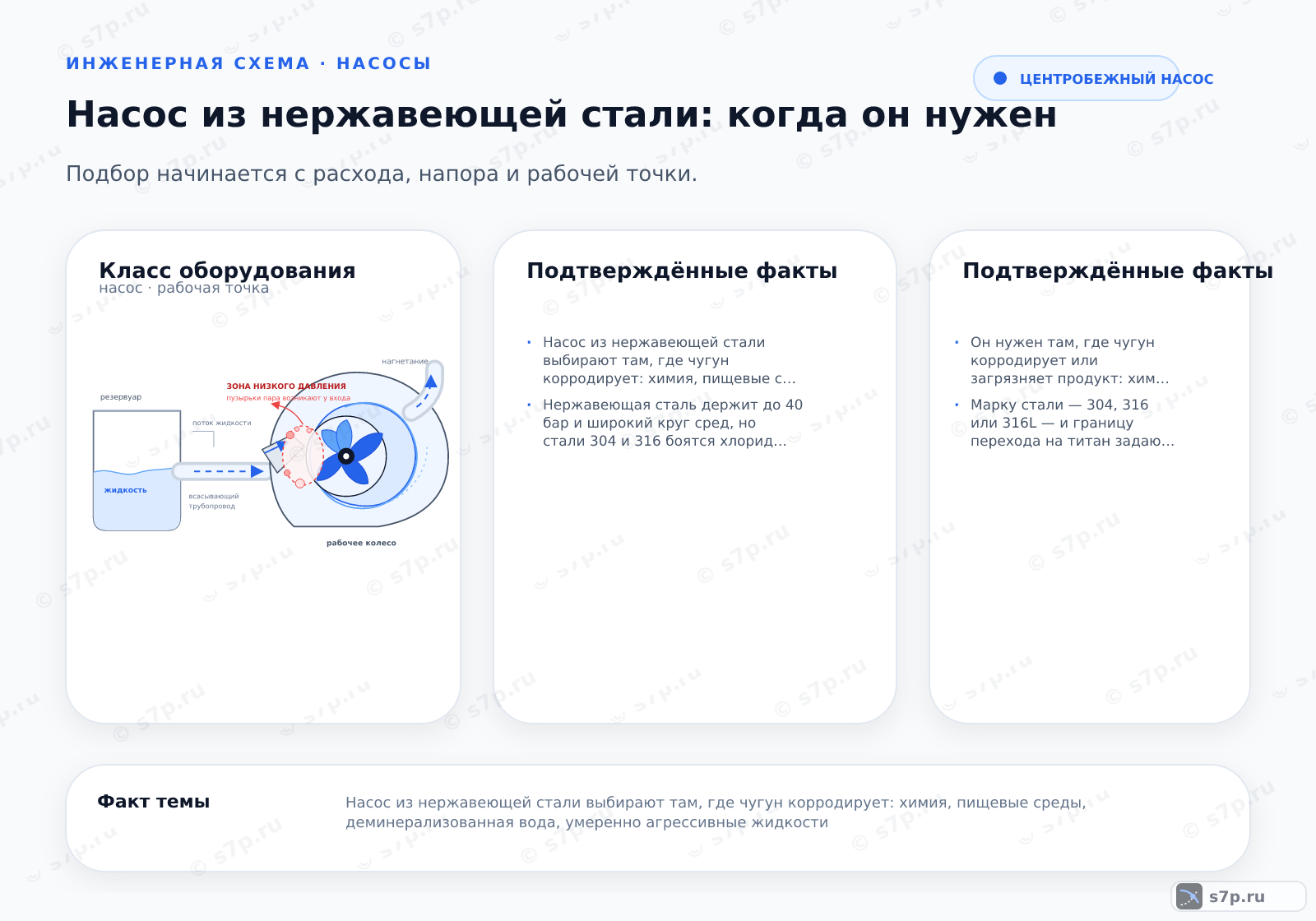 Hero-инфографика темы «Насос из нержавеющей стали: когда он нужен»: насос; ключевые данные: Насос из нержавеющей стали выбирают там, где чугун корродирует: химия, пищевые среды, деминерализованная вода, умеренно агрессивные жидкости; Он нужен там, где чугун корродирует или загрязняет продукт: химические, пищевые, деминерализованные и умеренно агрессивные среды