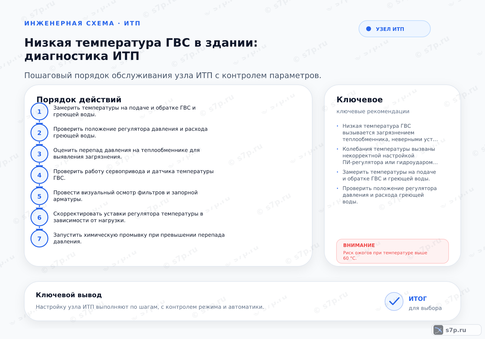 Hero-инфографика темы «Низкая температура ГВС в здании: диагностика ИТП»: узел ИТП; ключевые данные: температура ГВС — 60 °C; перепад давления — 10 °C