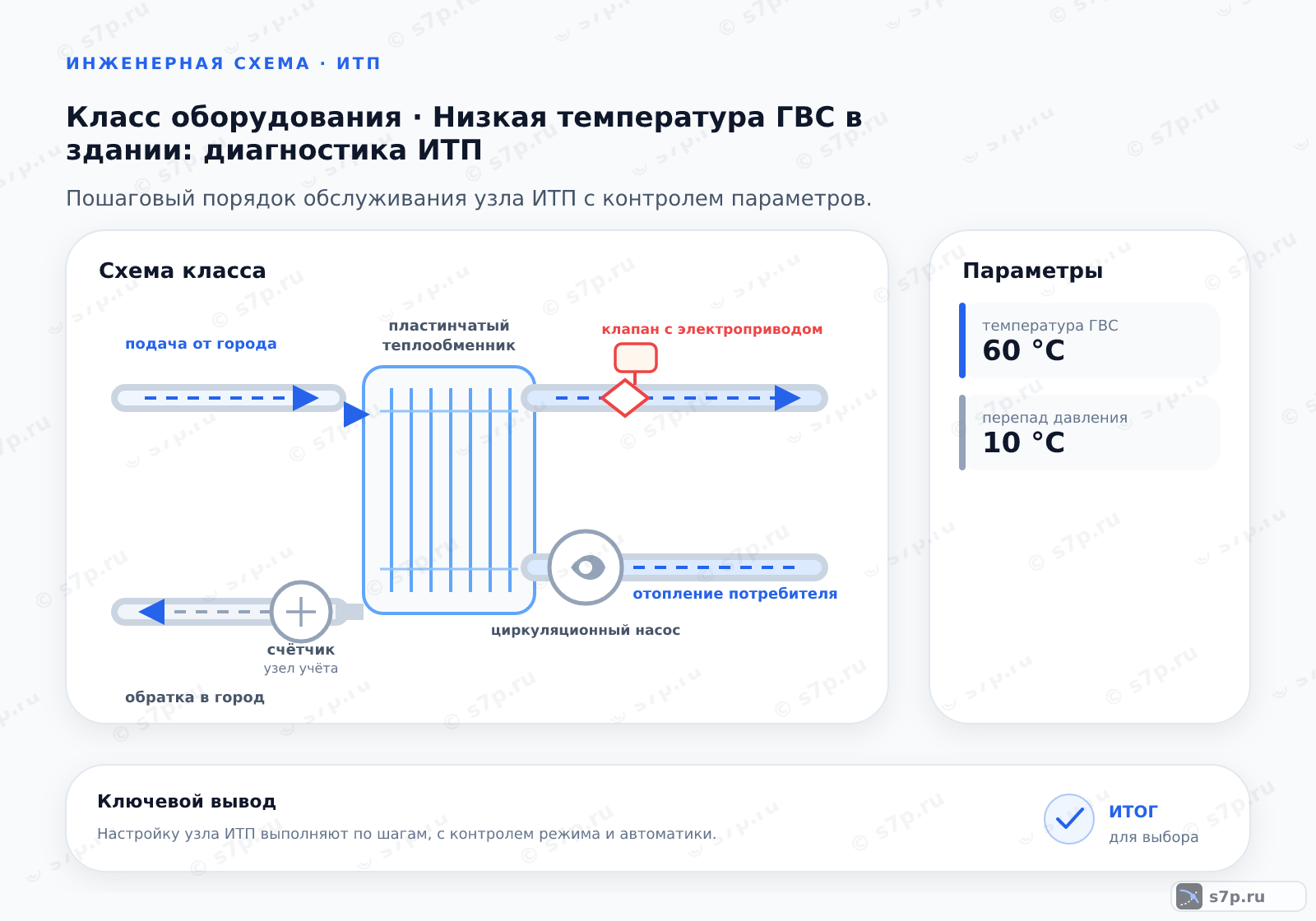 Схема класса «узел ИТП» для темы «Низкая температура ГВС в здании: диагностика ИТП»: ключевые параметры — температура ГВС — 60 °C; перепад давления — 10 °C