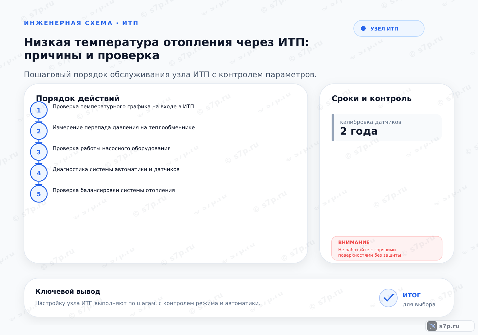 Hero-инфографика темы «Низкая температура отопления через ИТП: причины и проверка»: узел ИТП; ключевые данные: калибровка датчиков — 2 года