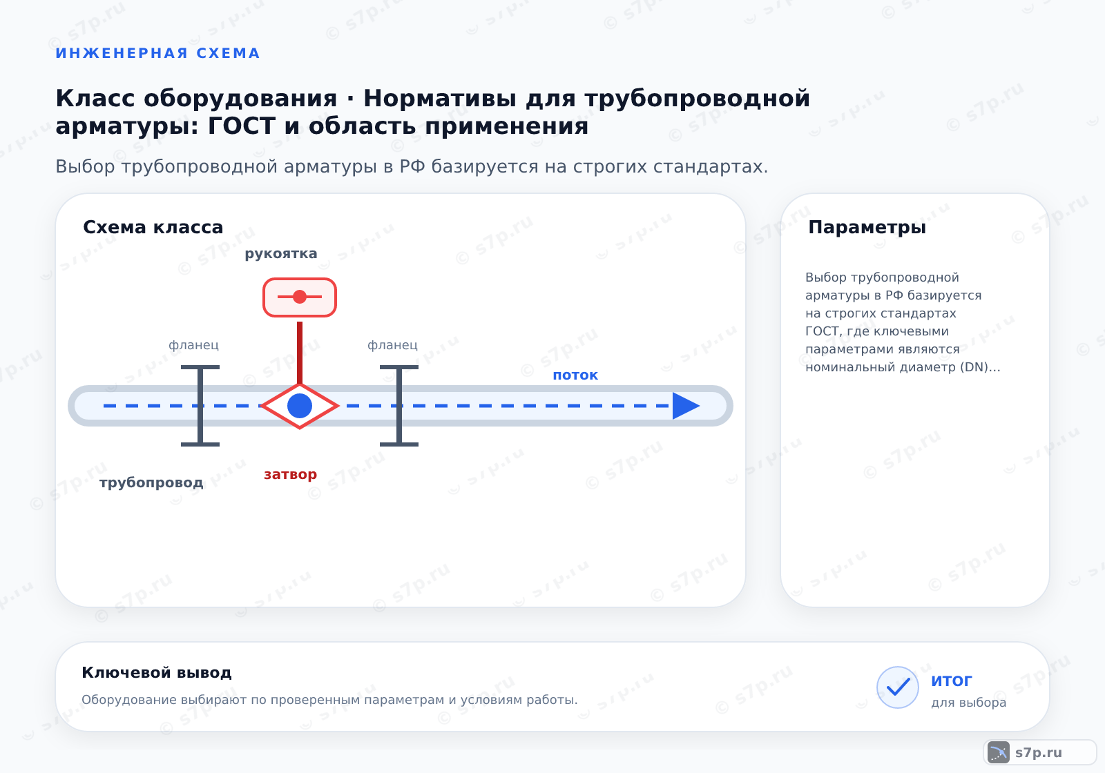 Схема класса «арматура» для темы «Нормативы для трубопроводной арматуры: ГОСТ и область применения»: ключевые параметры — Выбор трубопроводной арматуры в РФ базируется на строгих стандартах ГОСТ, где ключевыми параметрами являются номинальный диаметр (DN), условное давление (PN) и класс герметичности затвора, определяющие безопасность и долговечность системы.; Трубопроводная арматура — это устройства, устанавливаемые на трубопроводах для управления потоком среды (включения, выключения, регулирования, смешения, разделения), а также для защиты оборудования от превышения давления и обеспечения безопасности системы.