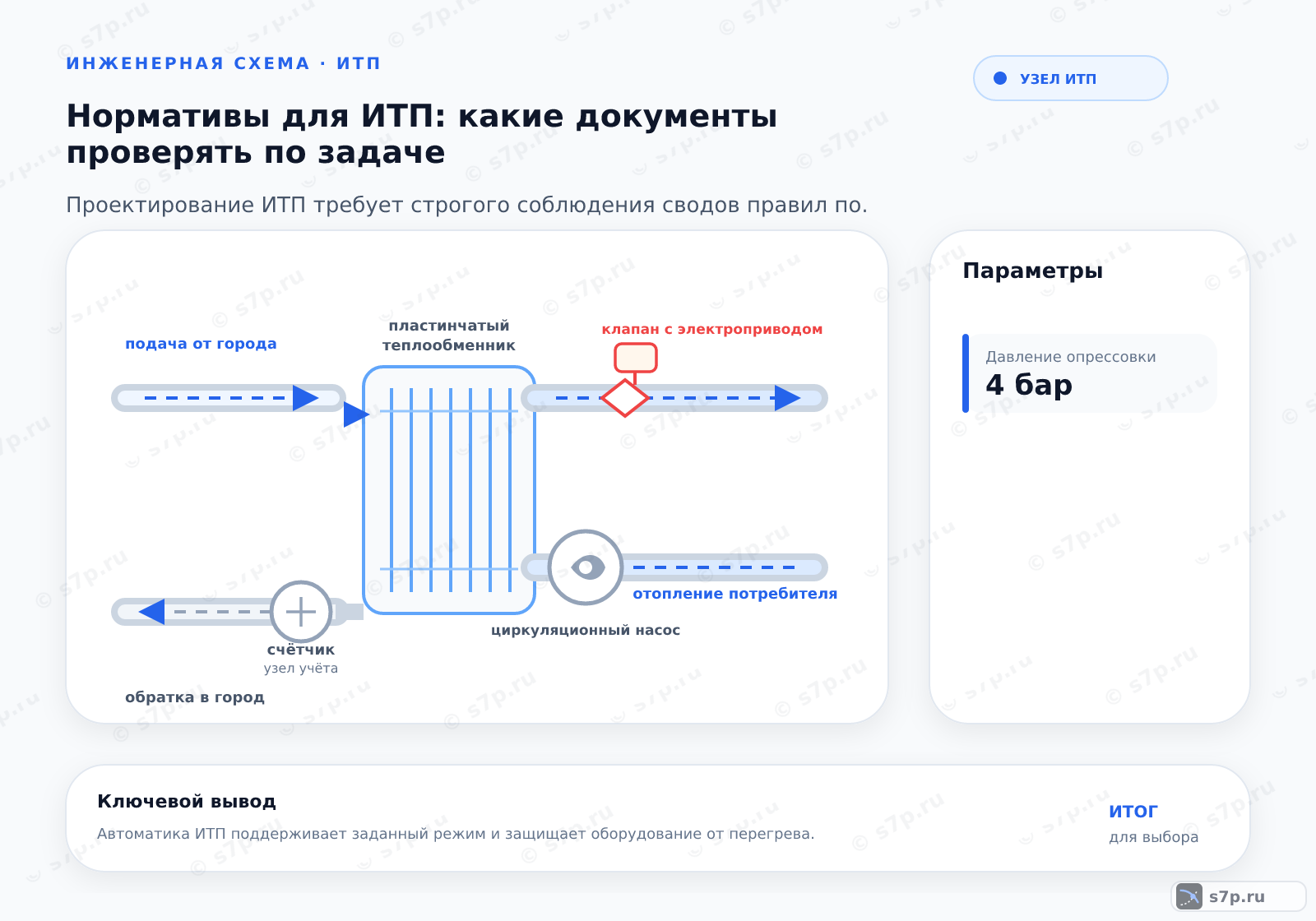 Hero-инфографика темы «Нормативы для ИТП: какие документы проверять по задаче»: узел ИТП; ключевые данные: Давление опрессовки — 4 бар