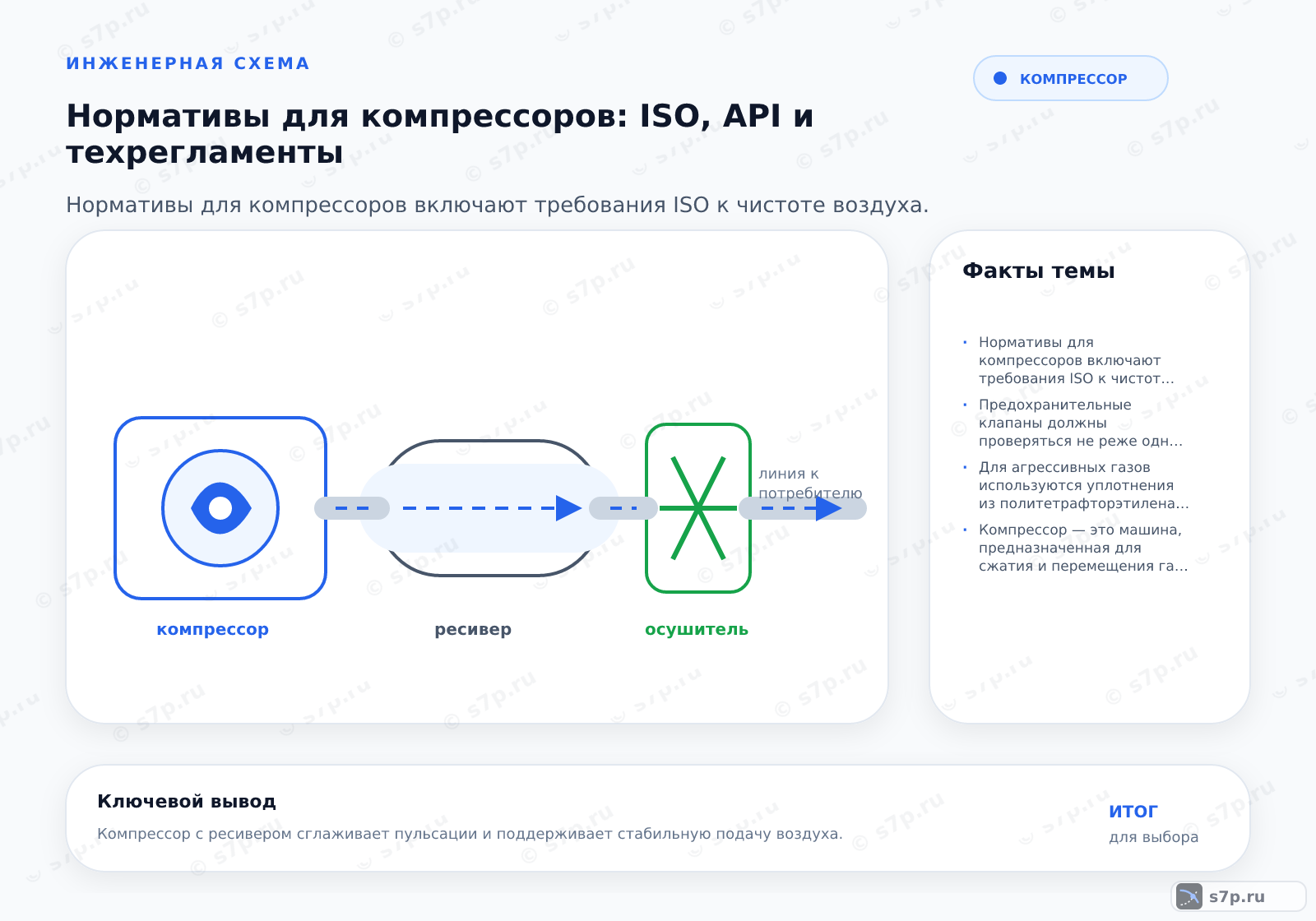 Hero-инфографика темы «Нормативы для компрессоров: ISO, API и техрегламенты»: компрессор; ключевые данные: Нормативы для компрессоров включают требования ISO к чистоте воздуха, стандарты API к надежности для нефтегаза и технические регламенты ТР ТС к безопасности оборудования под давлением.; Предохранительные клапаны должны проверяться не реже одного раза в год. В процессе эксплуатации требуется визуальный осмотр перед каждым пуском. Калибровка давления срабатывания проводится специализированными организациями. Нарушение сроков проверки является грубым нарушением техники безопасности и может привести к авариям.
