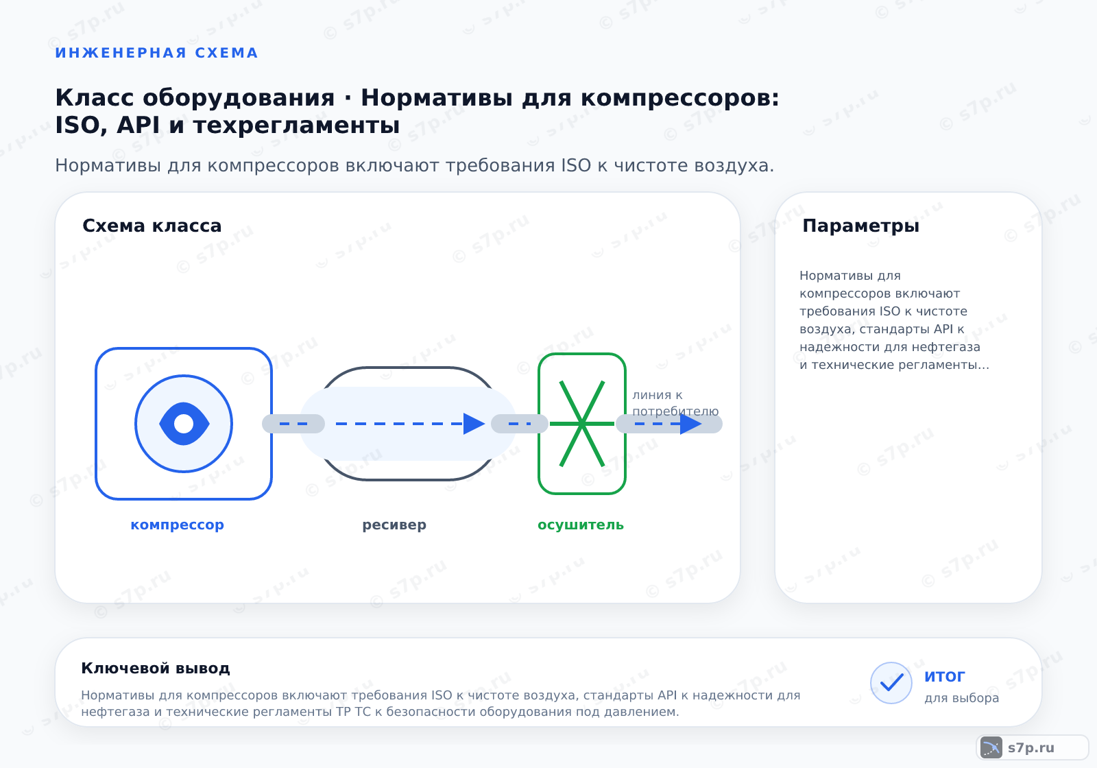 Схема класса «компрессор» для темы «Нормативы для компрессоров: ISO, API и техрегламенты»: ключевые параметры — Нормативы для компрессоров включают требования ISO к чистоте воздуха, стандарты API к надежности для нефтегаза и технические регламенты ТР ТС к безопасности оборудования под давлением.; Предохранительные клапаны должны проверяться не реже одного раза в год. В процессе эксплуатации требуется визуальный осмотр перед каждым пуском. Калибровка давления срабатывания проводится специализированными организациями. Нарушение сроков проверки является грубым нарушением техники безопасности и может привести к авариям.