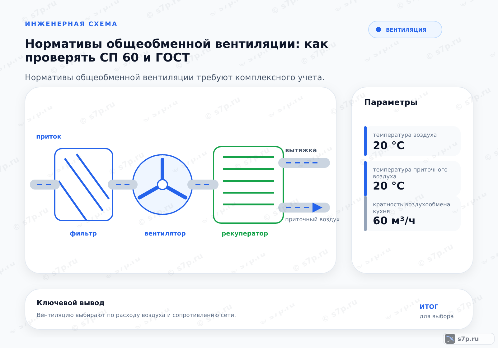 Hero-инфографика темы «Нормативы общеобменной вентиляции: как проверять СП 60 и ГОСТ»: вентиляция; ключевые данные: температура воздуха — 20 °C; температура приточного воздуха — 20 °C; кратность воздухообмена кухня — 60 м³/ч