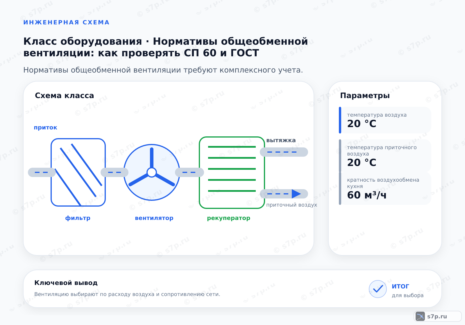Схема класса «вентиляция» для темы «Нормативы общеобменной вентиляции: как проверять СП 60 и ГОСТ»: ключевые параметры — температура воздуха — 20 °C; температура приточного воздуха — 20 °C; кратность воздухообмена кухня — 60 м³/ч