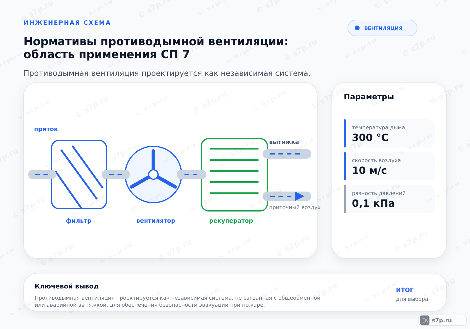 Hero-инфографика темы «Нормативы противодымной вентиляции: область применения СП 7»: вентиляция; ключевые данные: температура дыма — 300 °C; температура дыма — 300 °C; скорость воздуха — 10 м/с; разность давлений — 0,1 кПа