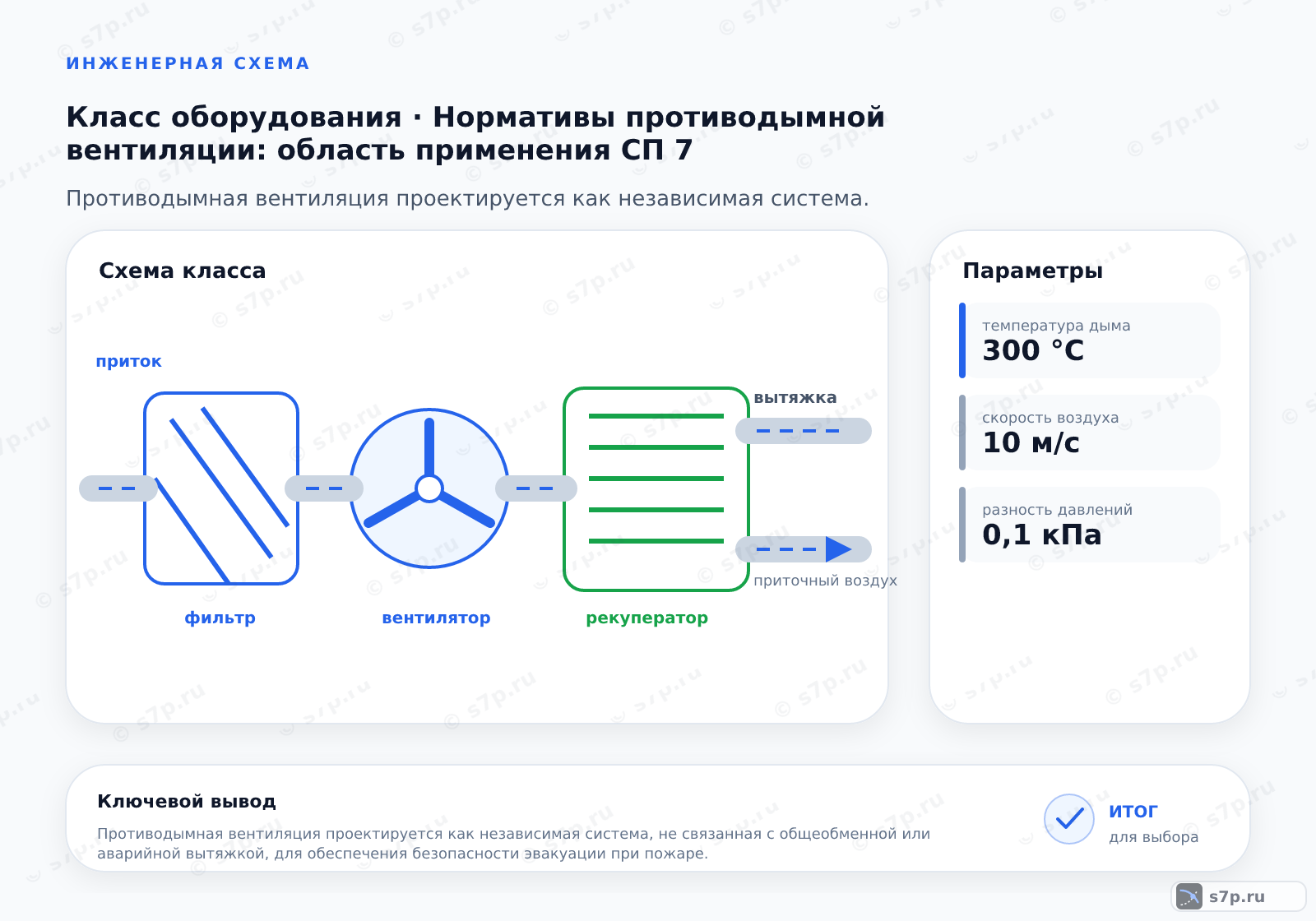 Схема класса «вентиляция» для темы «Нормативы противодымной вентиляции: область применения СП 7»: ключевые параметры — температура дыма — 300 °C; температура дыма — 300 °C; скорость воздуха — 10 м/с; разность давлений — 0,1 кПа