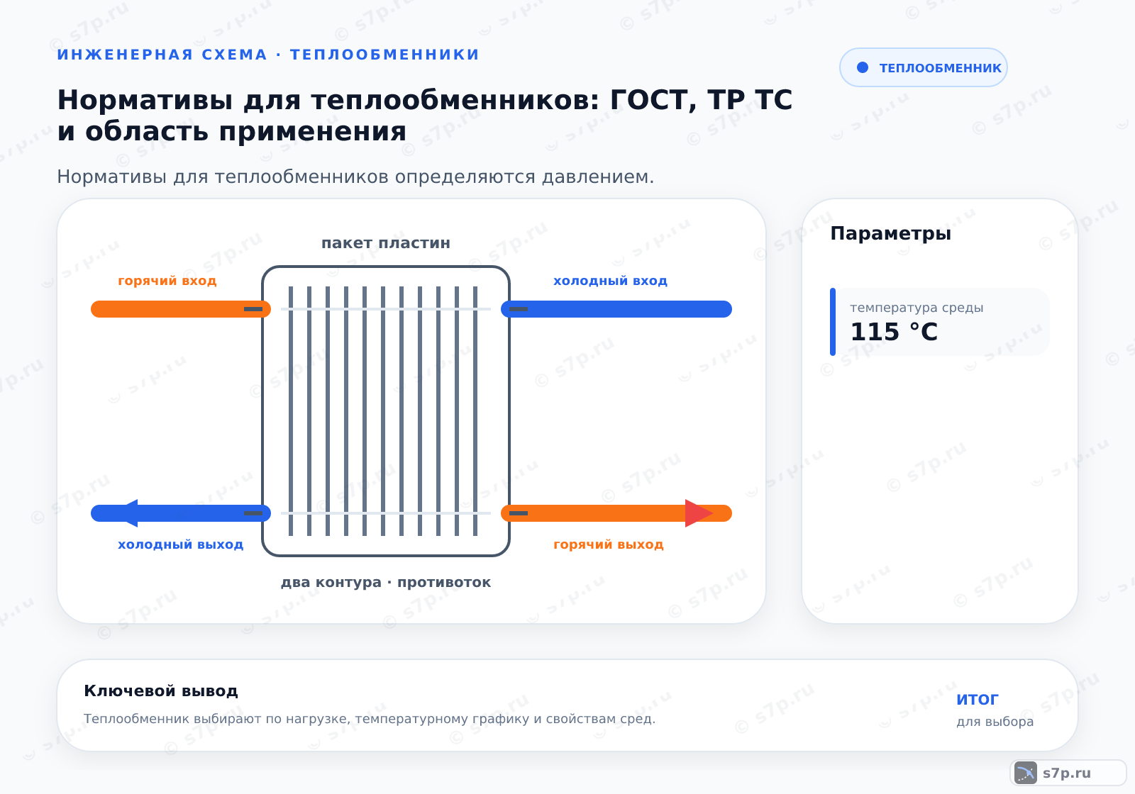 Hero-инфографика темы «Нормативы для теплообменников: ГОСТ, ТР ТС и область применения»: теплообменник; ключевые данные: температура среды — 115 °C; температура среды — 115 °C