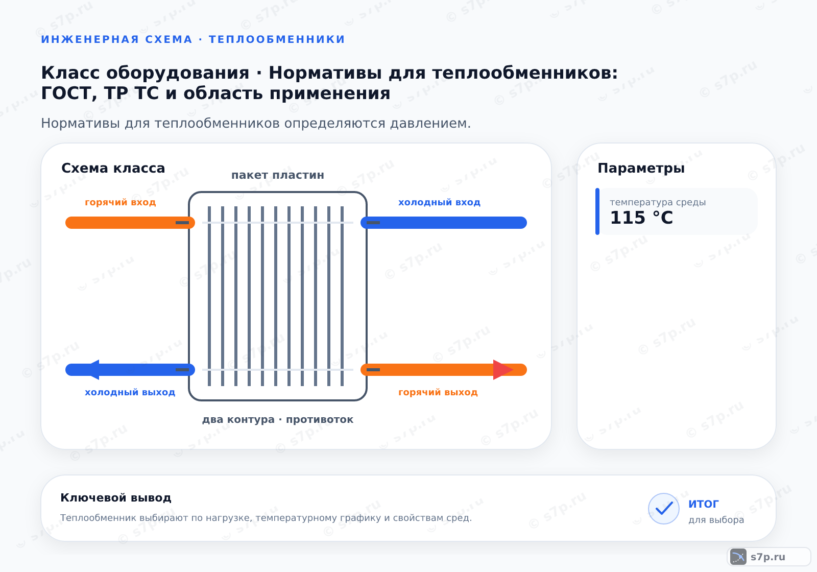 Схема класса «теплообменник» для темы «Нормативы для теплообменников: ГОСТ, ТР ТС и область применения»: ключевые параметры — температура среды — 115 °C; температура среды — 115 °C