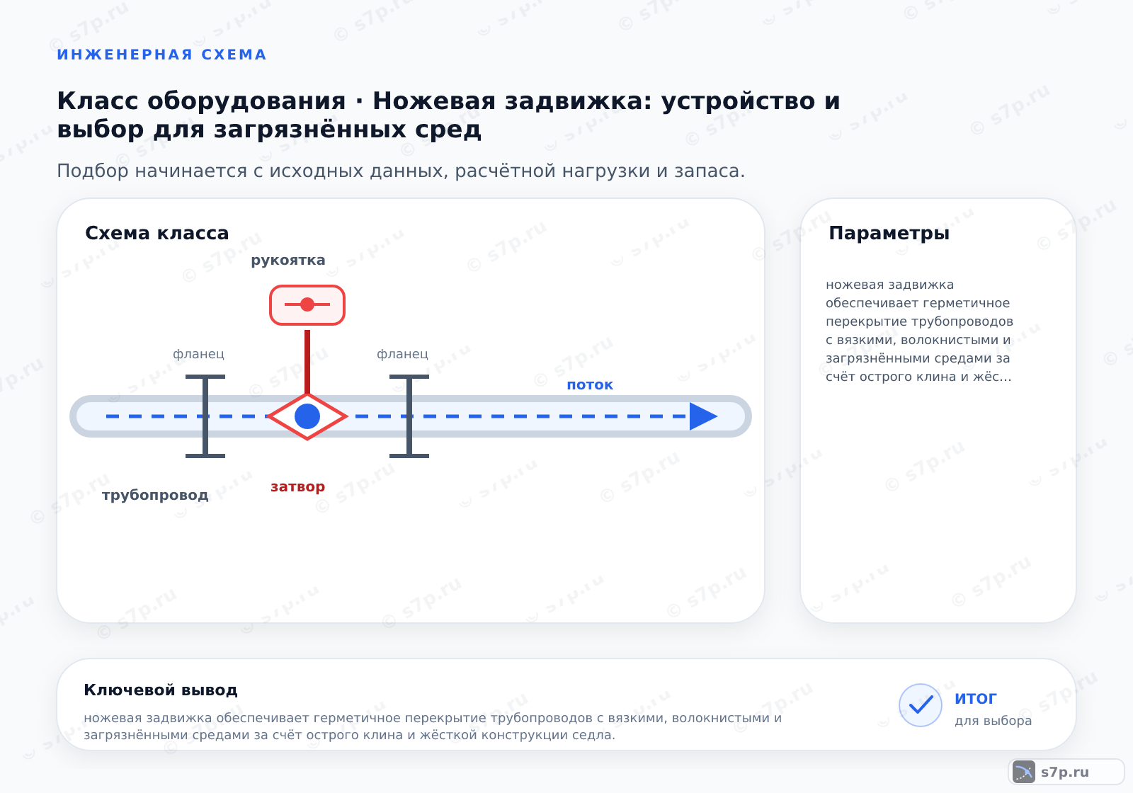 Схема класса «арматура» для темы «Ножевая задвижка: устройство и выбор для загрязнённых сред»: ключевые параметры — ножевая задвижка обеспечивает герметичное перекрытие трубопроводов с вязкими, волокнистыми и загрязнёнными средами за счёт острого клина и жёсткой конструкции седла.; Тонкий шибер (ножевая задвижка) — это запорная арматура, клин которой имеет форму ножа. Это позволяет ему прорезать осадки, волокна и густые суспензии, не заклинивая в седле. В отличие от стандартных задвижек, здесь нет полости для накопления среды, что исключает замерзание или затвердевание продукта при остановке потока. Конструкция обеспечивает плотное прилегание к седлу даже при наличии загрязнений.