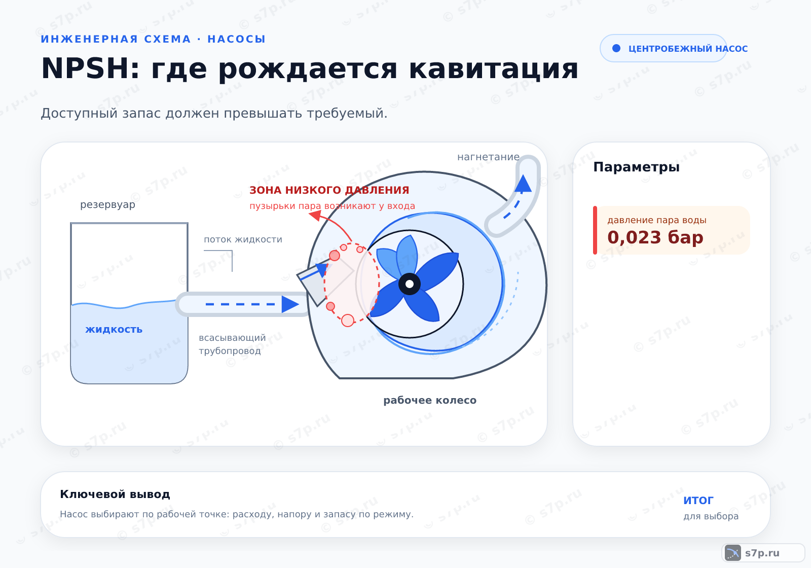 Hero-инфографика темы «NPSH и кавитация насоса»: насос; ключевые данные: давление пара воды — 0,023 бар