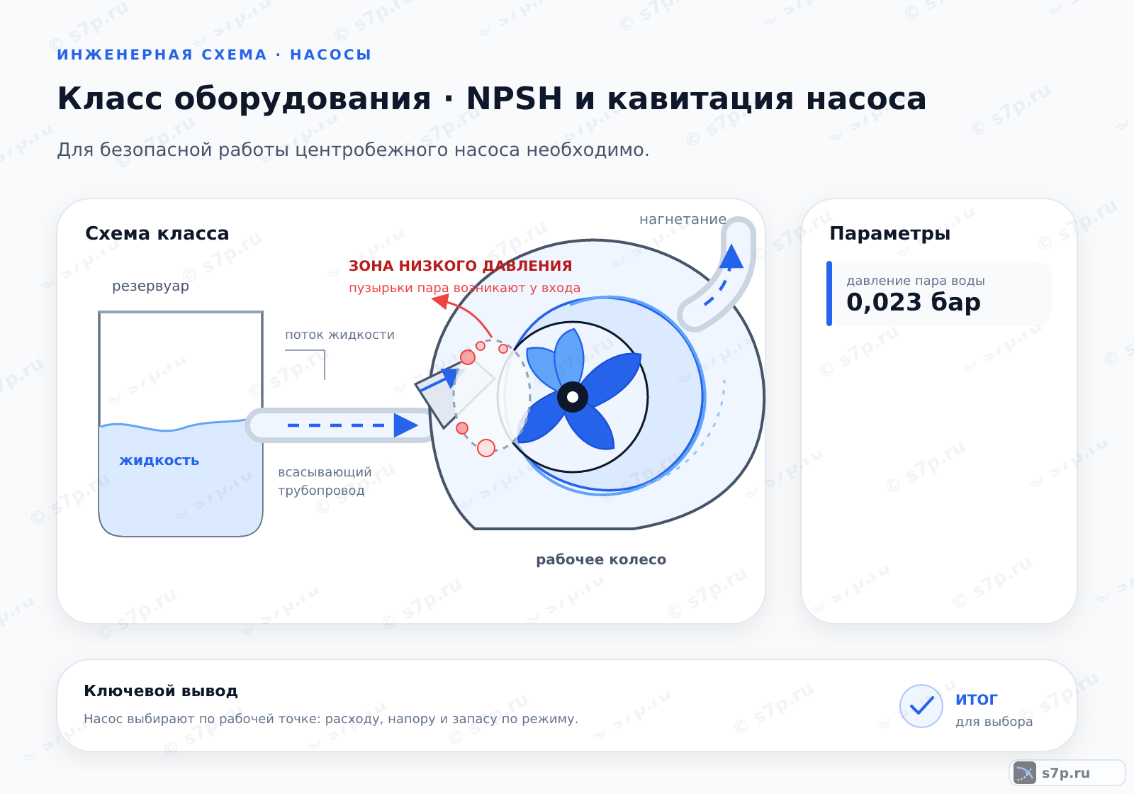 Схема класса «насос» для темы «NPSH и кавитация насоса»: ключевые параметры — давление пара воды — 0,023 бар