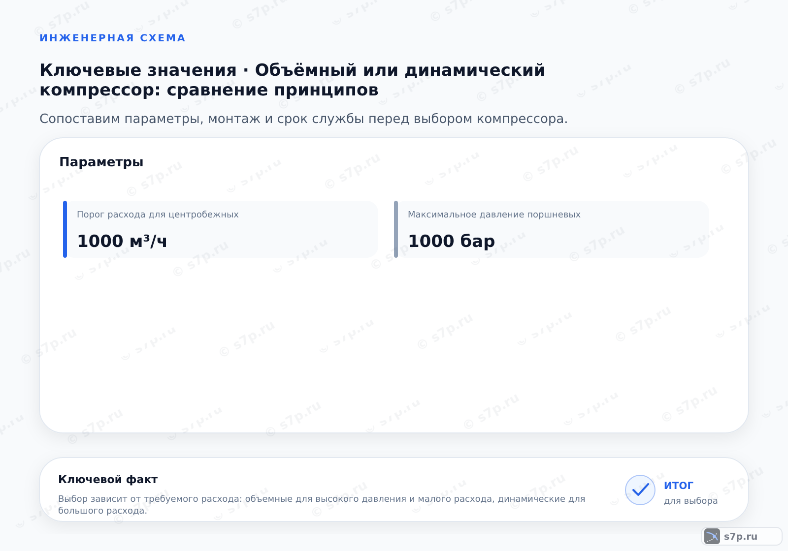 Карточки ключевых значений темы «Объёмный или динамический компрессор: сравнение принципов»: Порог расхода для центробежных — 1000 м³/ч