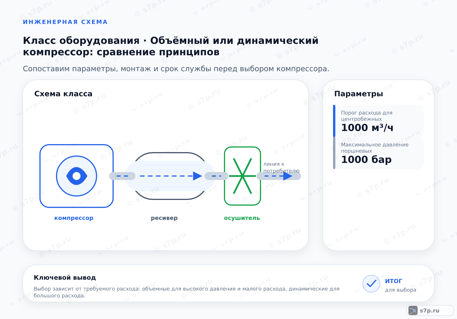 Схема класса «компрессор» для темы «Объёмный или динамический компрессор: сравнение принципов»: ключевые параметры — Порог расхода для центробежных — 1000 м³/ч; Максимальное давление поршневых — 1000 бар