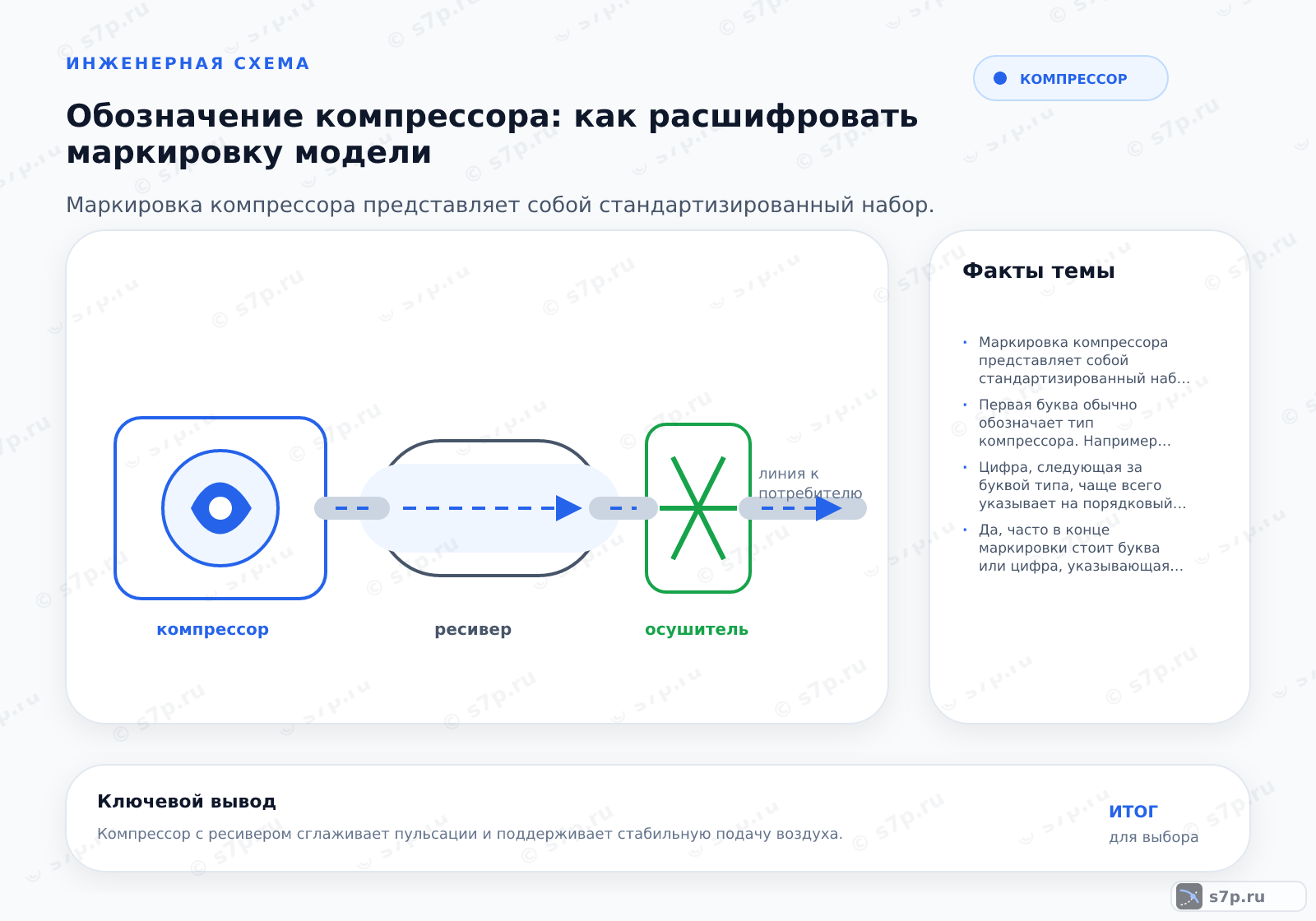 Hero-инфографика темы «Обозначение компрессора: как расшифровать маркировку модели»: компрессор; ключевые данные: Маркировка компрессора представляет собой стандартизированный набор символов, где каждая позиция кода указывает на конструктивные особенности, тип привода, рабочее давление и наличие ресивера, однако для точной расшифровки необходимо сверяться с паспортом конкретного завода-изготовителя.; Первая буква обычно обозначает тип компрессора. Например, буква «В» часто указывает на винтовой тип, «П» — поршневой, а «Ц» — центробежный. Однако существуют и другие обозначения, зависящие от завода-изготовителя. Важно помнить, что единого государственного стандарта на буквенные коды всех производителей не существует, поэтому первая буква всегда требует проверки в каталоге модели.
