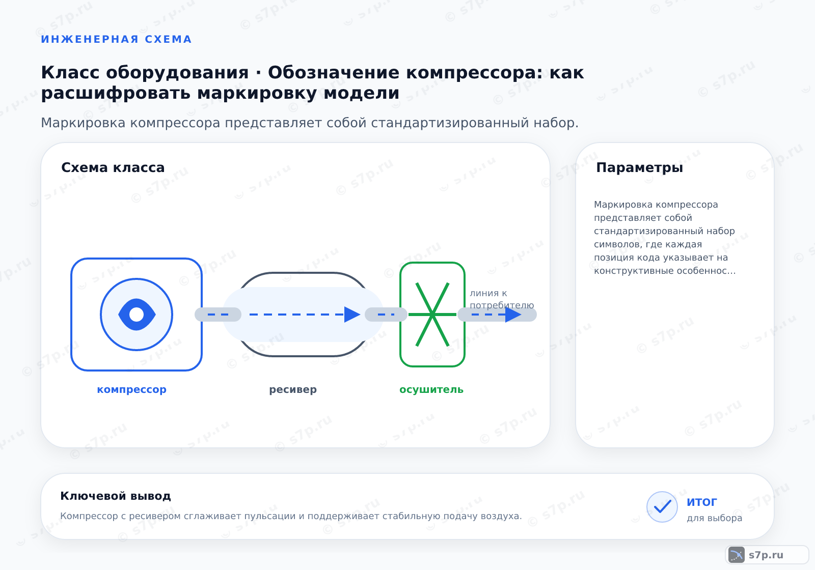 Схема класса «компрессор» для темы «Обозначение компрессора: как расшифровать маркировку модели»: ключевые параметры — Маркировка компрессора представляет собой стандартизированный набор символов, где каждая позиция кода указывает на конструктивные особенности, тип привода, рабочее давление и наличие ресивера, однако для точной расшифровки необходимо сверяться с паспортом конкретного завода-изготовителя.; Первая буква обычно обозначает тип компрессора. Например, буква «В» часто указывает на винтовой тип, «П» — поршневой, а «Ц» — центробежный. Однако существуют и другие обозначения, зависящие от завода-изготовителя. Важно помнить, что единого государственного стандарта на буквенные коды всех производителей не существует, поэтому первая буква всегда требует проверки в каталоге модели.