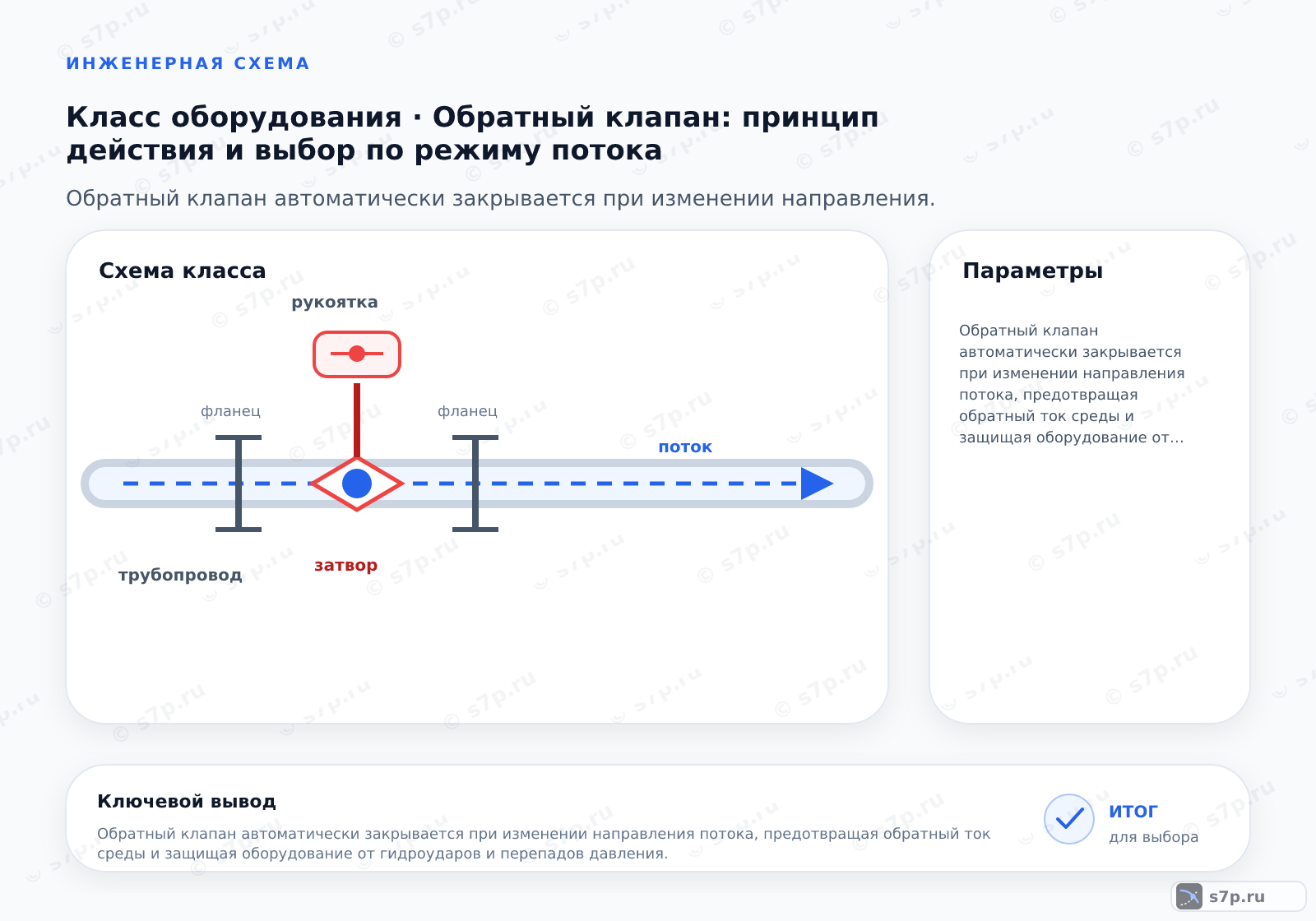 Схема класса «арматура» для темы «Обратный клапан: принцип действия и выбор по режиму потока»: ключевые параметры — Обратный клапан автоматически закрывается при изменении направления потока, предотвращая обратный ток среды и защищая оборудование от гидроударов и перепадов давления.; При прямом потоке давление среды преодолевает усилие пружины или вес заслонки, открывая проход. При остановке потока или изменении направления на обратное, разница давлений и гравитация (в горизонтальных трубопроводах) закрывают затвор. Скорость закрытия зависит от конструкции: пружинные модели закрываются быстрее, чем подъёмные, что критично для предотвращения гидроудара. Герметичность обеспечивается уплотнительными материалами, выдерживающими температуру и агрессивность среды.