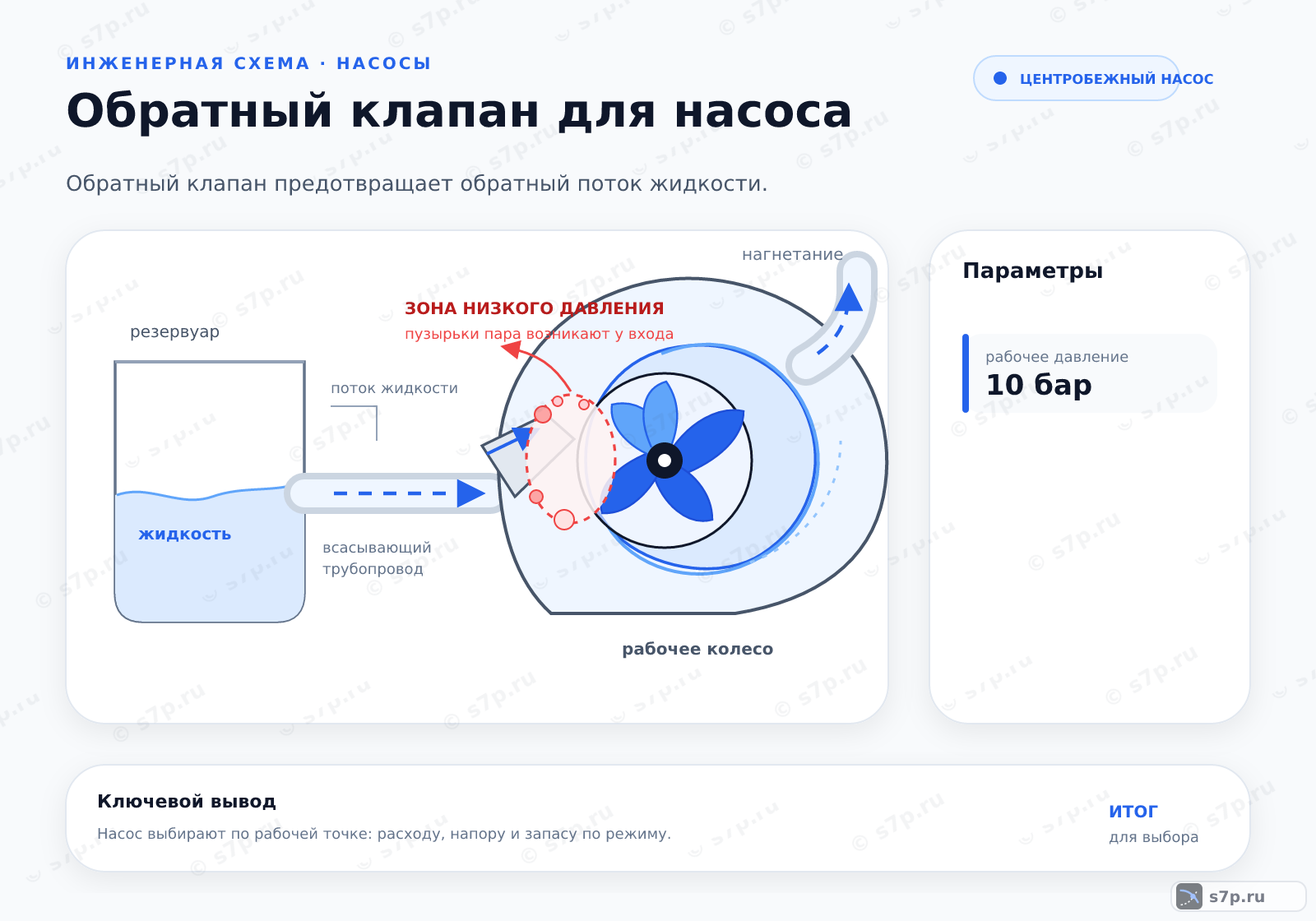 Hero-инфографика темы «Обратный клапан для насоса»: насос; ключевые данные: рабочее давление — 10 бар
