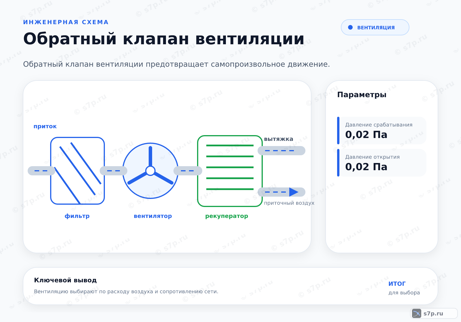 Hero-инфографика темы «Обратный клапан вентиляции»: вентиляция; ключевые данные: Давление срабатывания — 0,02 Па; Давление открытия — 0,02 Па