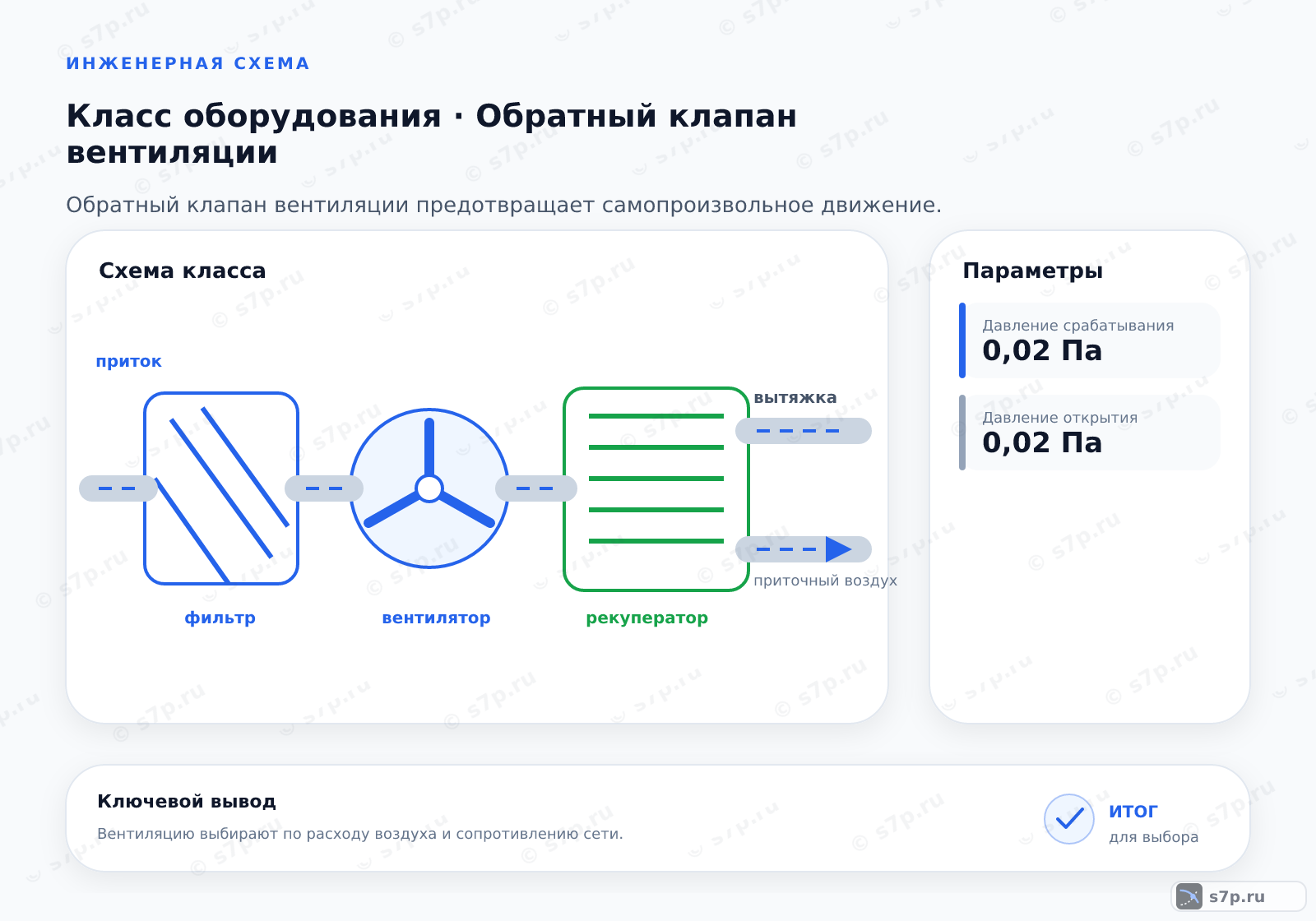 Схема класса «вентиляция» для темы «Обратный клапан вентиляции»: ключевые параметры — Давление срабатывания — 0,02 Па; Давление открытия — 0,02 Па