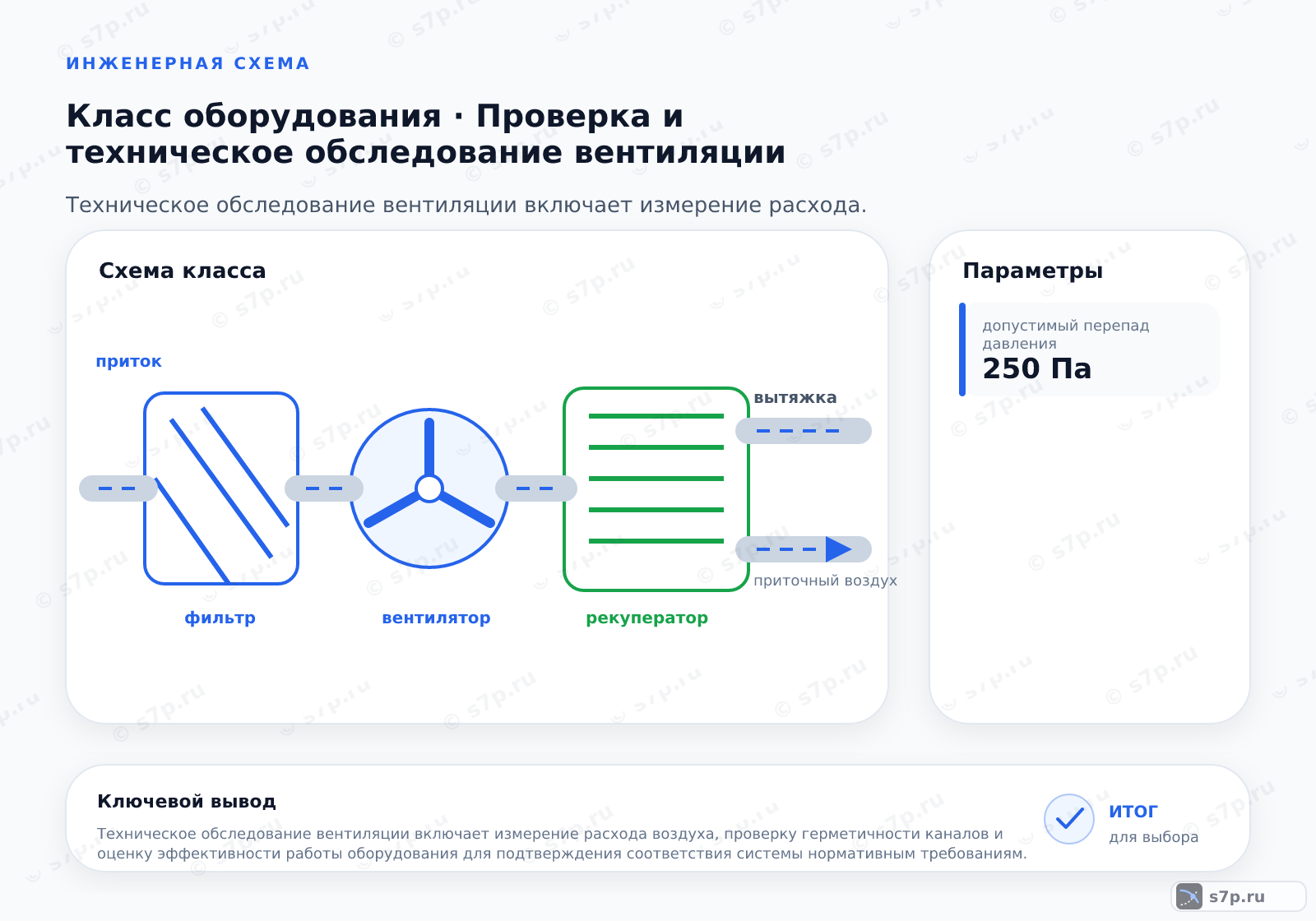 Схема класса «вентиляция» для темы «Проверка и техническое обследование вентиляции»: ключевые параметры — допустимый перепад давления — 250 Па; допустимый перепад давления — 250 Па