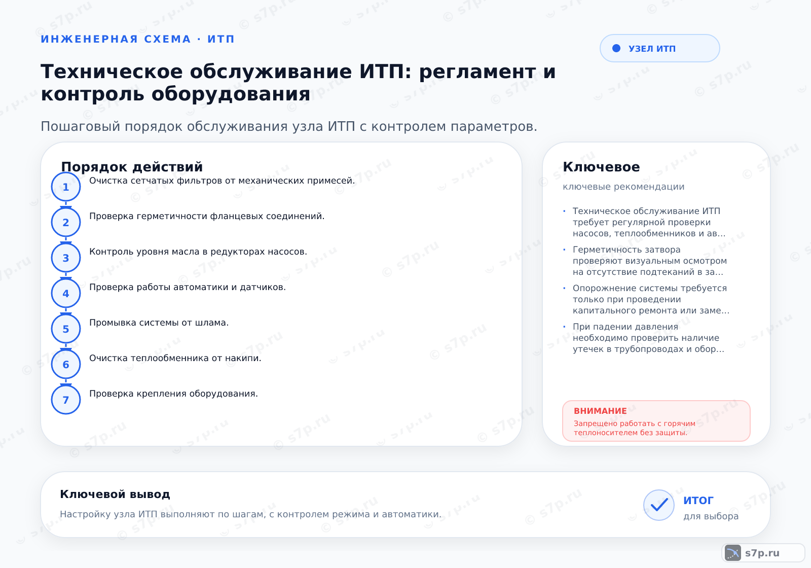 Hero-инфографика темы «Техническое обслуживание ИТП: регламент и контроль оборудования»: узел ИТП; ключевые данные: Техническое обслуживание ИТП требует регулярной проверки насосов, теплообменников и автоматики для поддержания заданных параметров теплоснабжения и предотвращения аварийных ситуаций.; Герметичность затвора проверяют визуальным осмотром на отсутствие подтеканий в закрытом положении. Допускается не более нескольких капель в минуту для задвижек и кранов. При наличии утечек необходимо подтянуть сальниковое уплотнение или заменить прокладку. Регулярная проверка предотвращает потери теплоносителя.